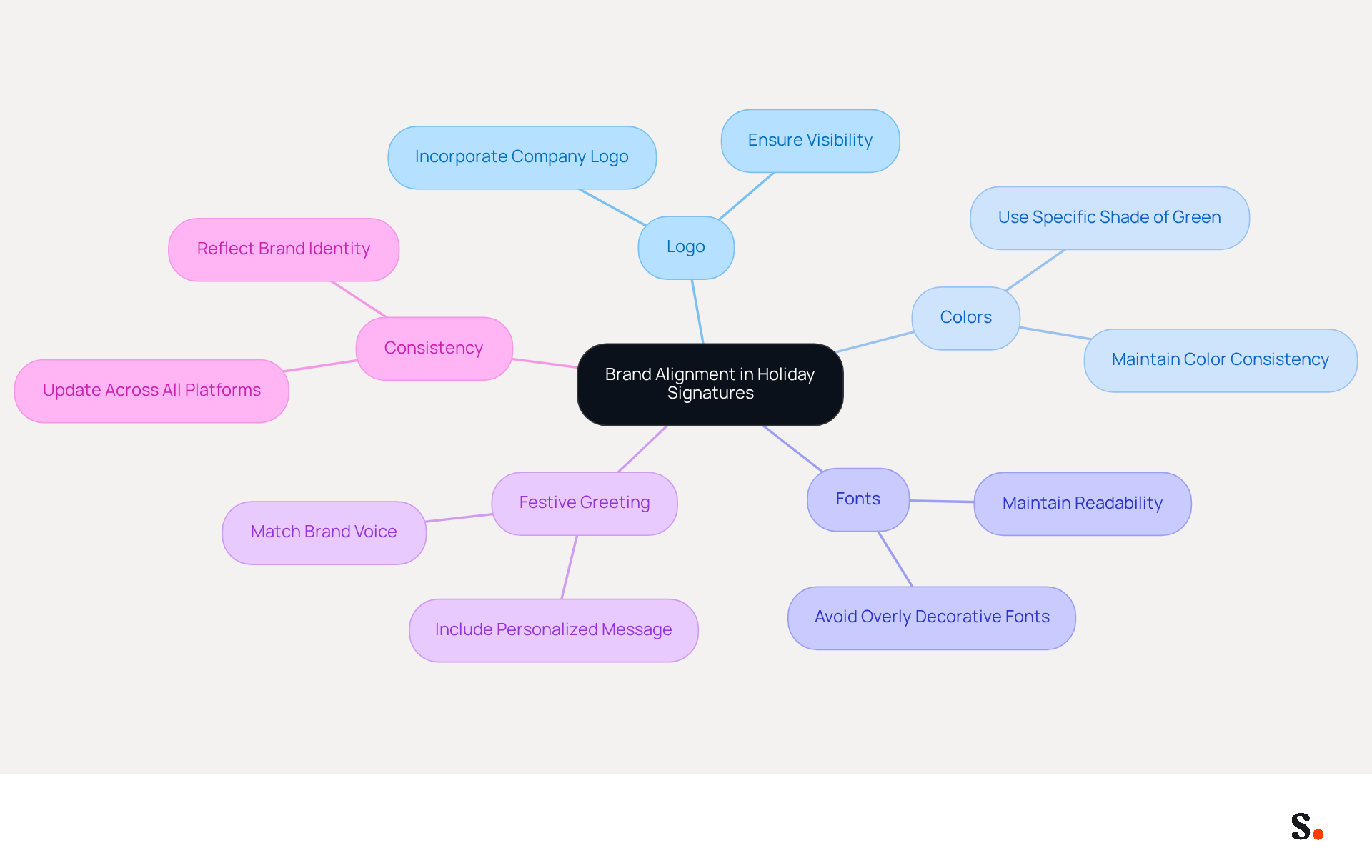 This mindmap illustrates how different elements of your holiday email signature contribute to brand alignment. Start at the center with the main idea, then explore each branch to see how logos, colors, fonts, and greetings work together to create a cohesive brand identity. This mindmap illustrates how different elements of your holiday email signature contribute to brand alignment. Start at the center with the main idea, then explore each branch to see how logos, colors, fonts, and greetings work together to create a cohesive brand identity.