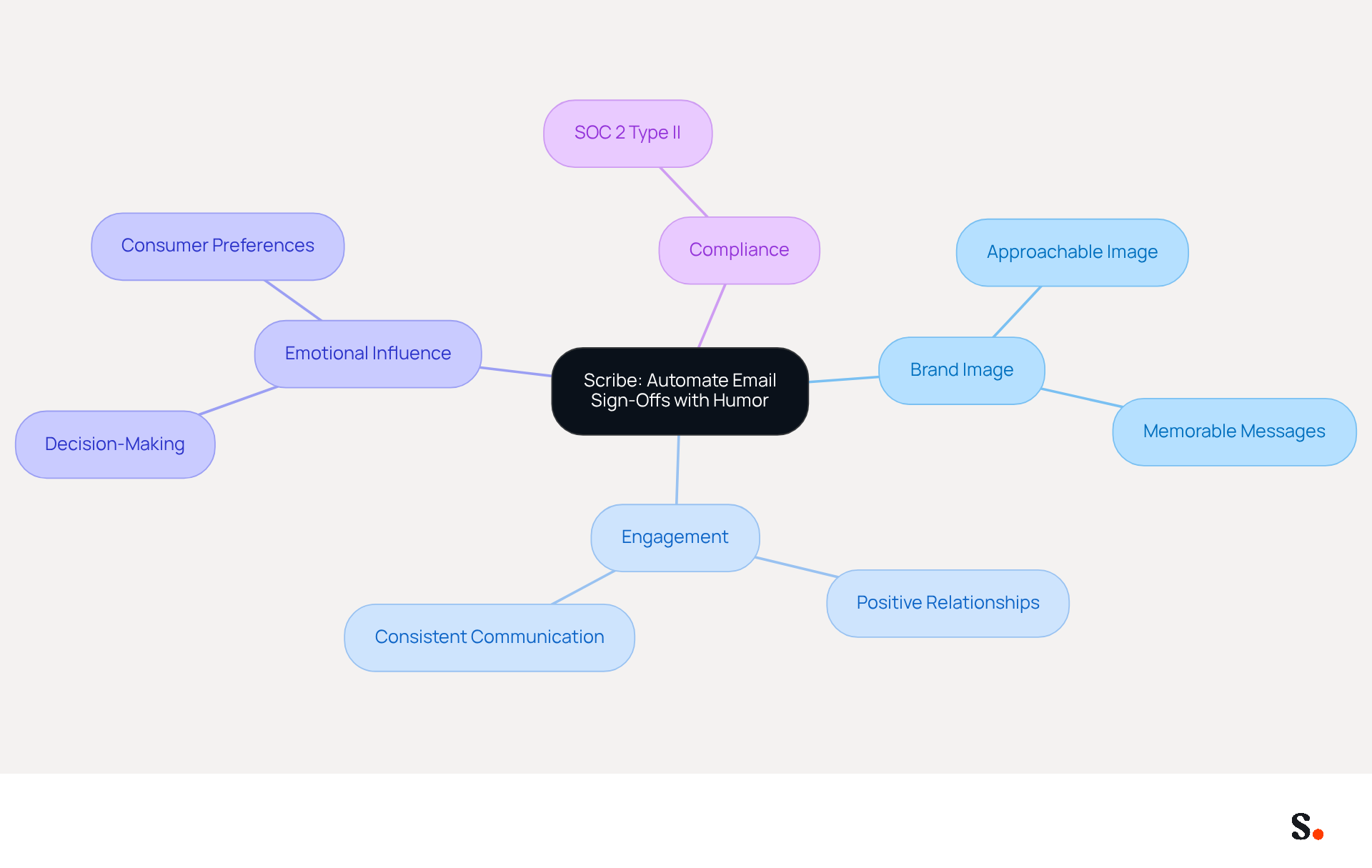 This mindmap illustrates how Scribe can transform email communications through humor. Start at the center with the main idea, then explore how it connects to brand image, engagement, emotional influence, and compliance. Each branch shows how these elements work together to create a more effective email strategy. This mindmap illustrates how Scribe can transform email communications through humor. Start at the center with the main idea, then explore how it connects to brand image, engagement, emotional influence, and compliance. Each branch shows how these elements work together to create a more effective email strategy.