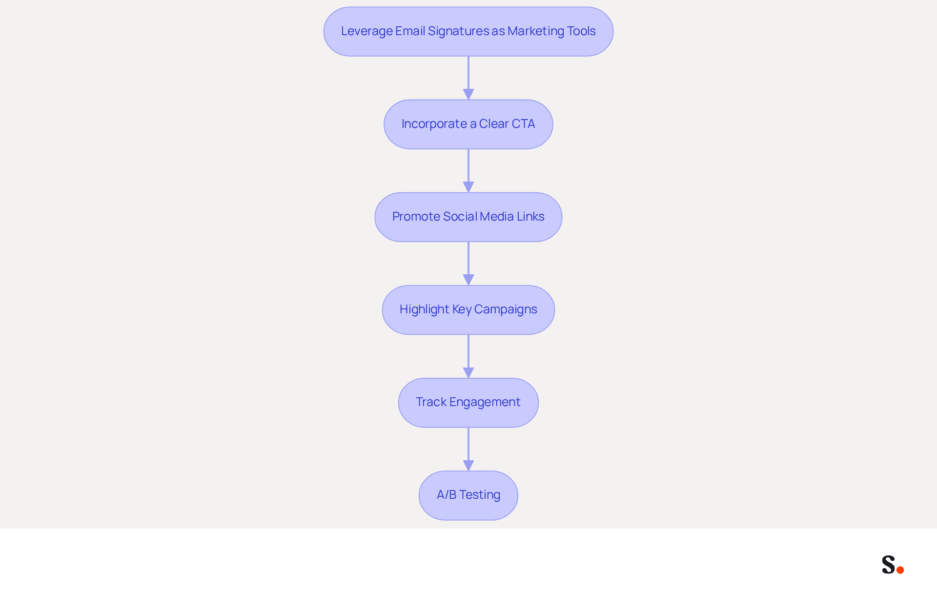 This flowchart outlines the steps to effectively use email signatures for marketing. Each box represents a strategy you can implement, and the arrows show how they connect to help you drive engagement with your audience. This flowchart outlines the steps to effectively use email signatures for marketing. Each box represents a strategy you can implement, and the arrows show how they connect to help you drive engagement with your audience.