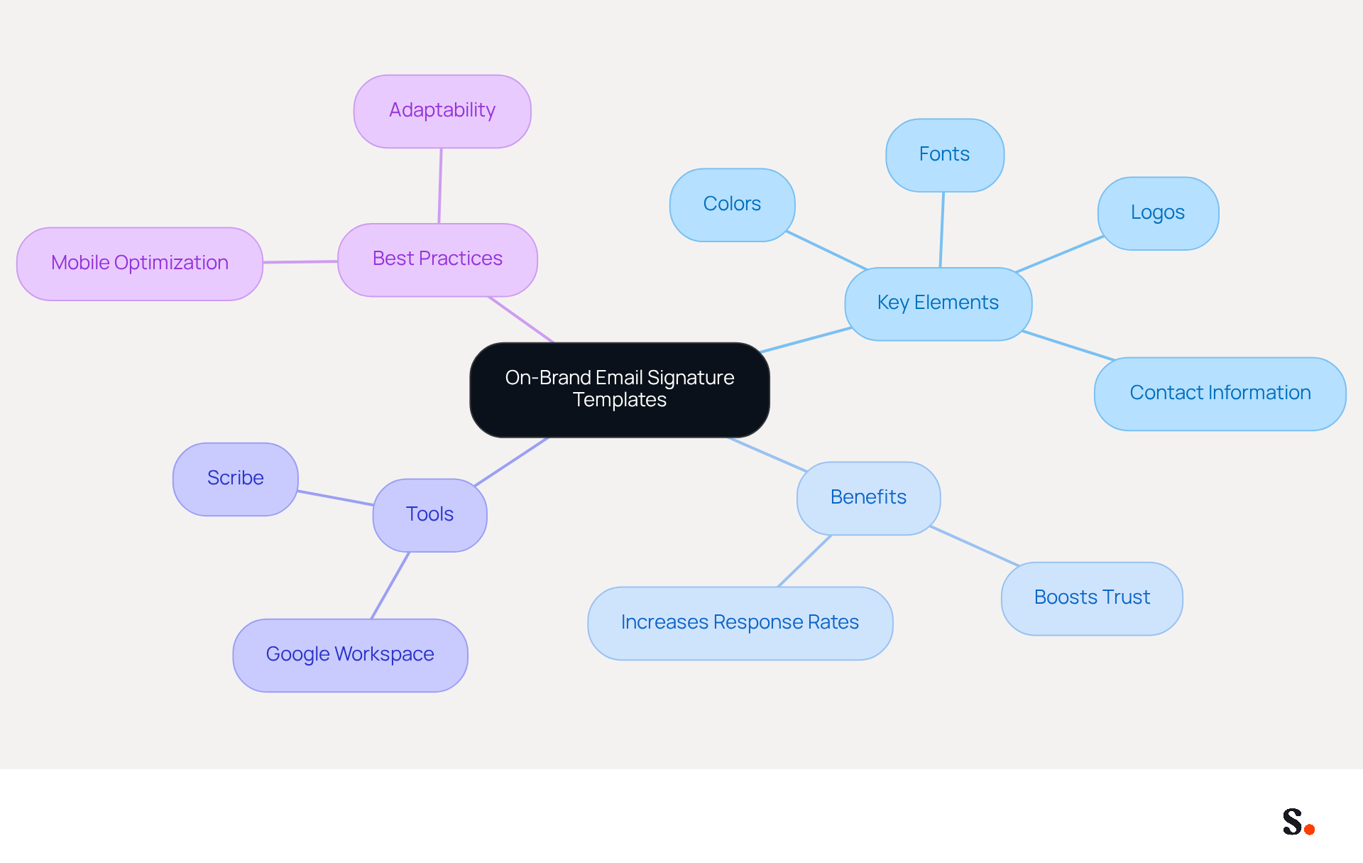 This mindmap starts with the main idea of creating on-brand email signatures at the center. Each branch represents a different aspect of the process, showing how they all connect to the central theme. Follow the branches to explore key elements, benefits, tools, and best practices for creating effective email signatures.