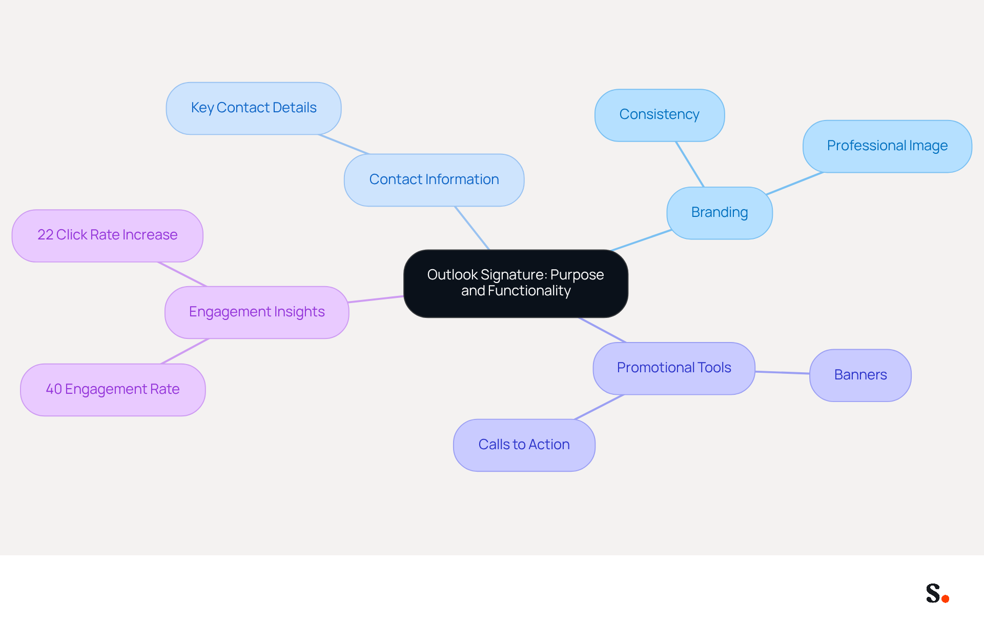 This mindmap illustrates the various aspects of Outlook signatures. Start at the center with the main purpose, then explore how they contribute to branding, provide contact details, and serve as promotional tools. Each branch highlights important insights and statistics that show their effectiveness. This mindmap illustrates the various aspects of Outlook signatures. Start at the center with the main purpose, then explore how they contribute to branding, provide contact details, and serve as promotional tools. Each branch highlights important insights and statistics that show their effectiveness.