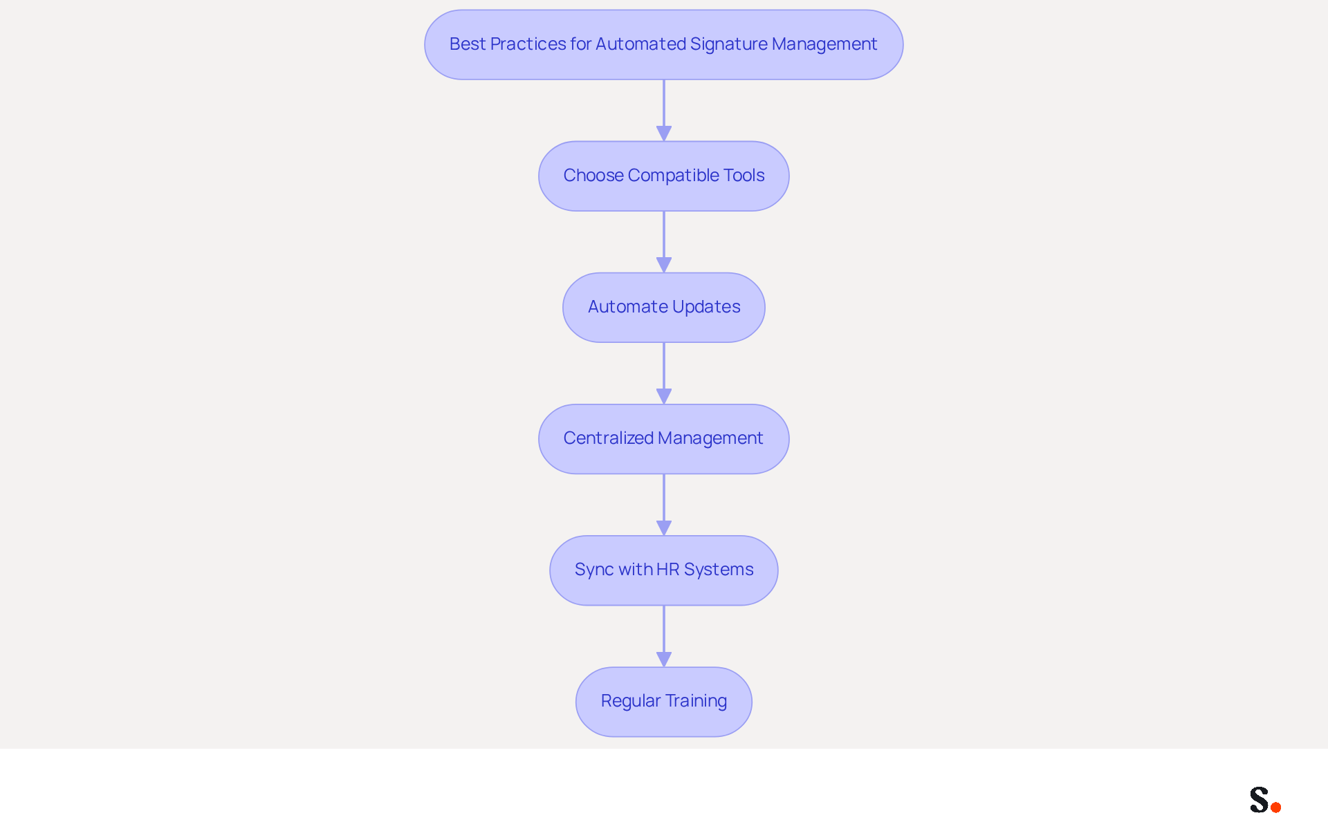 This flowchart shows the steps you can take to manage identifiers effectively. Each box represents a best practice, and the arrows guide you through the process of implementing these practices for better communication and branding.
