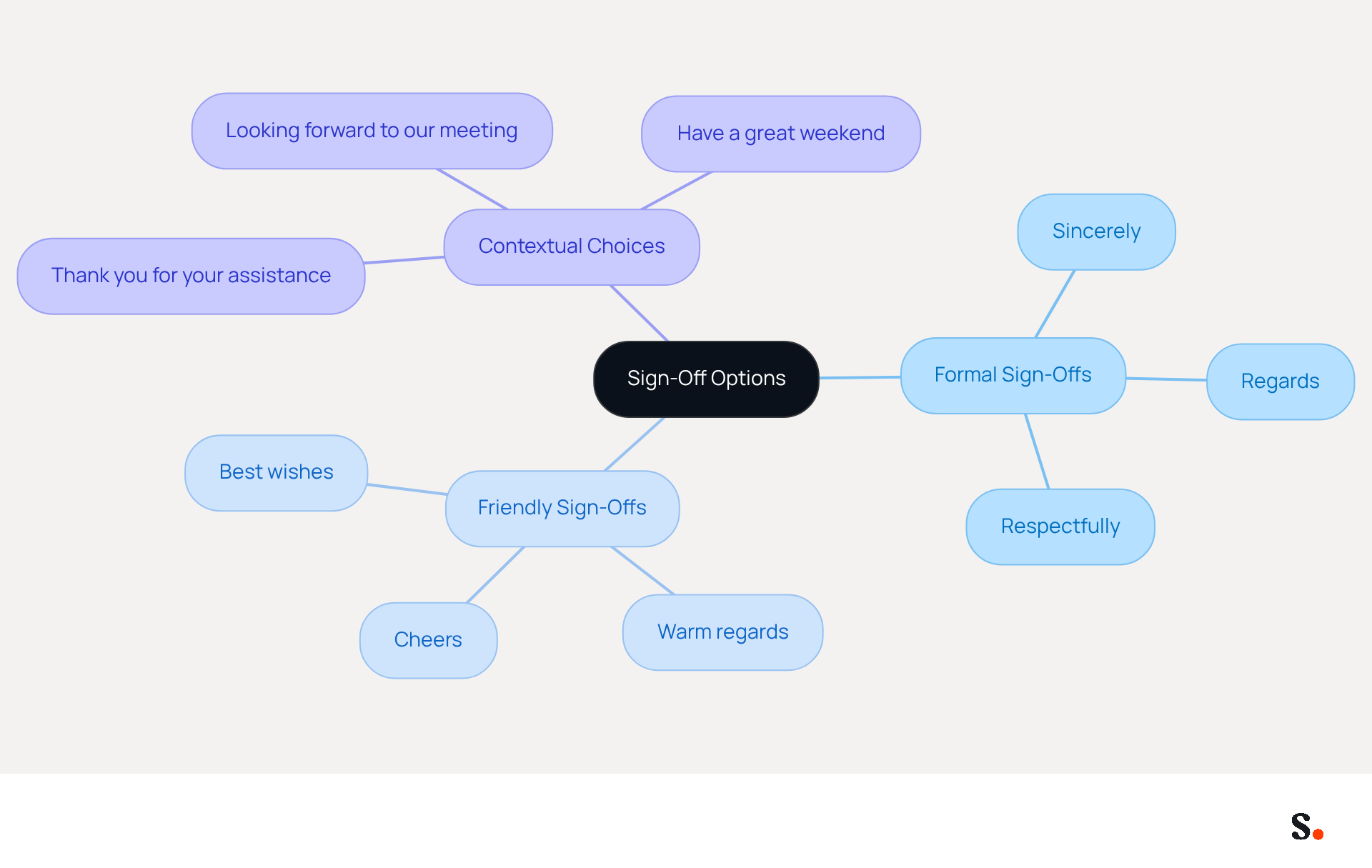 This mindmap shows different ways to end your emails. The central idea is 'Sign-Off Options', and from there, you can see three main branches: Formal, Friendly, and Contextual. Each branch lists specific sign-offs that fit those categories, helping you choose the right tone for your message. This mindmap shows different ways to end your emails. The central idea is 'Sign-Off Options', and from there, you can see three main branches: Formal, Friendly, and Contextual. Each branch lists specific sign-offs that fit those categories, helping you choose the right tone for your message.