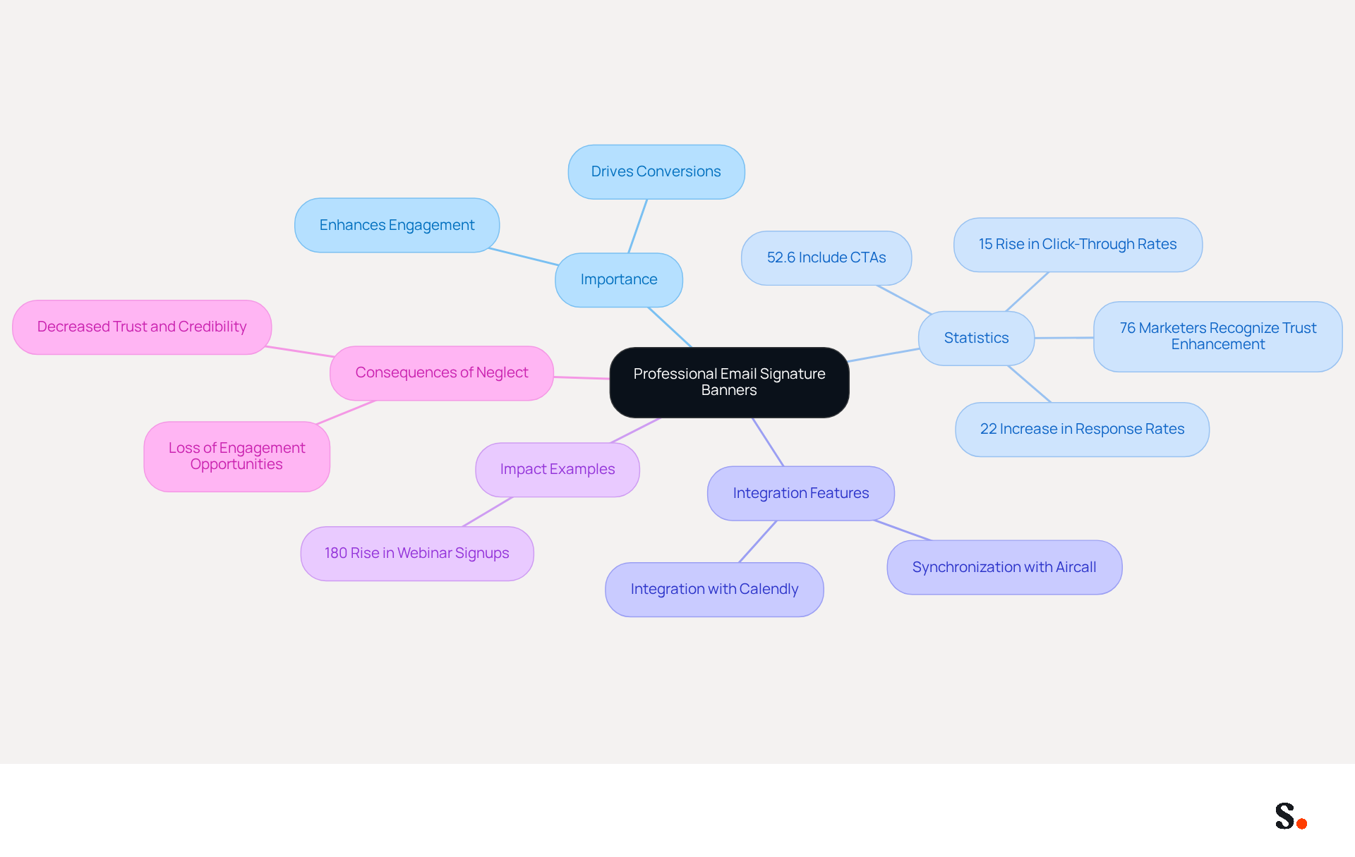 This mindmap shows how professional email signature banners can enhance engagement. Start at the center with the main topic, then explore the branches to see why they're important, the statistics that back them up, how they integrate with other tools, real-world examples of their impact, and what happens if businesses ignore these strategies. This mindmap shows how professional email signature banners can enhance engagement. Start at the center with the main topic, then explore the branches to see why they're important, the statistics that back them up, how they integrate with other tools, real-world examples of their impact, and what happens if businesses ignore these strategies.