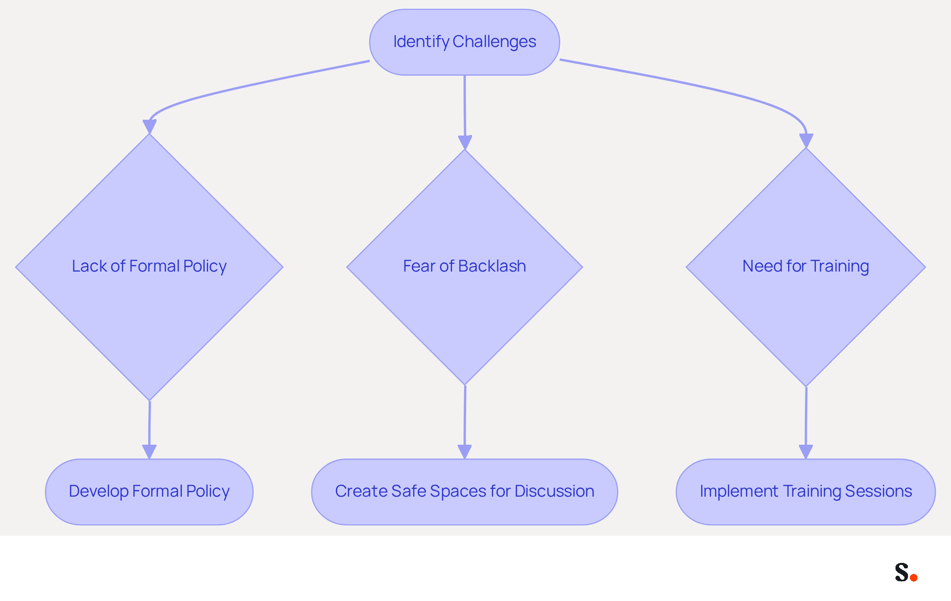 This flowchart shows the steps organizations can take to address challenges related to pronoun use in email signatures. Follow the arrows to see how each step connects to the next, helping to create a more inclusive environment. This flowchart shows the steps organizations can take to address challenges related to pronoun use in email signatures. Follow the arrows to see how each step connects to the next, helping to create a more inclusive environment.