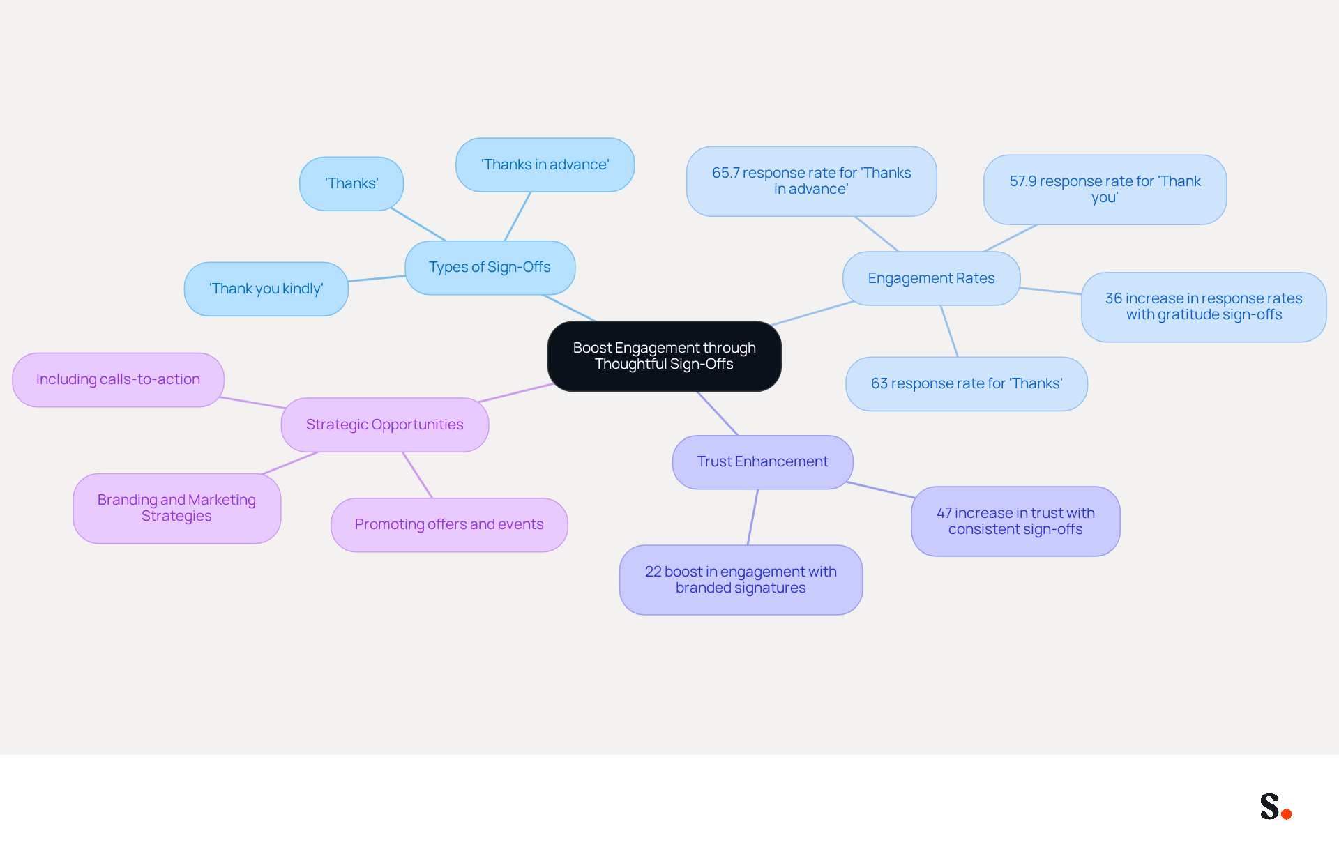 The central idea is about improving engagement through sign-offs. Each branch represents a different aspect: types of sign-offs, their effectiveness, how they build trust, and how they can be used strategically. Follow the branches to see how these elements connect and contribute to better communication.