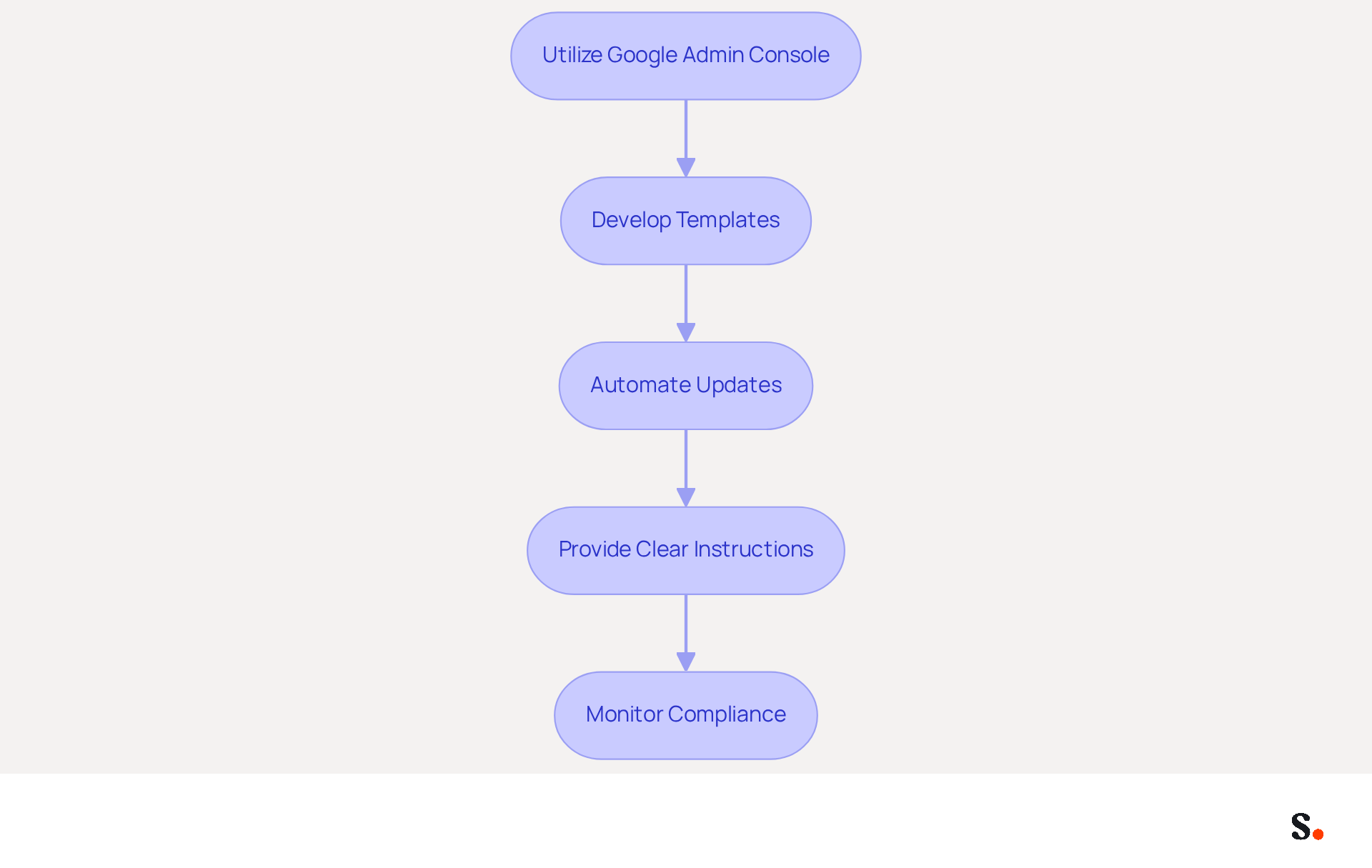 Each box in the flowchart represents a step in the process of integrating email signatures. Follow the arrows to see how each practice connects to the next, helping ensure a consistent and professional email signature across the organization. Each box in the flowchart represents a step in the process of integrating email signatures. Follow the arrows to see how each practice connects to the next, helping ensure a consistent and professional email signature across the organization.