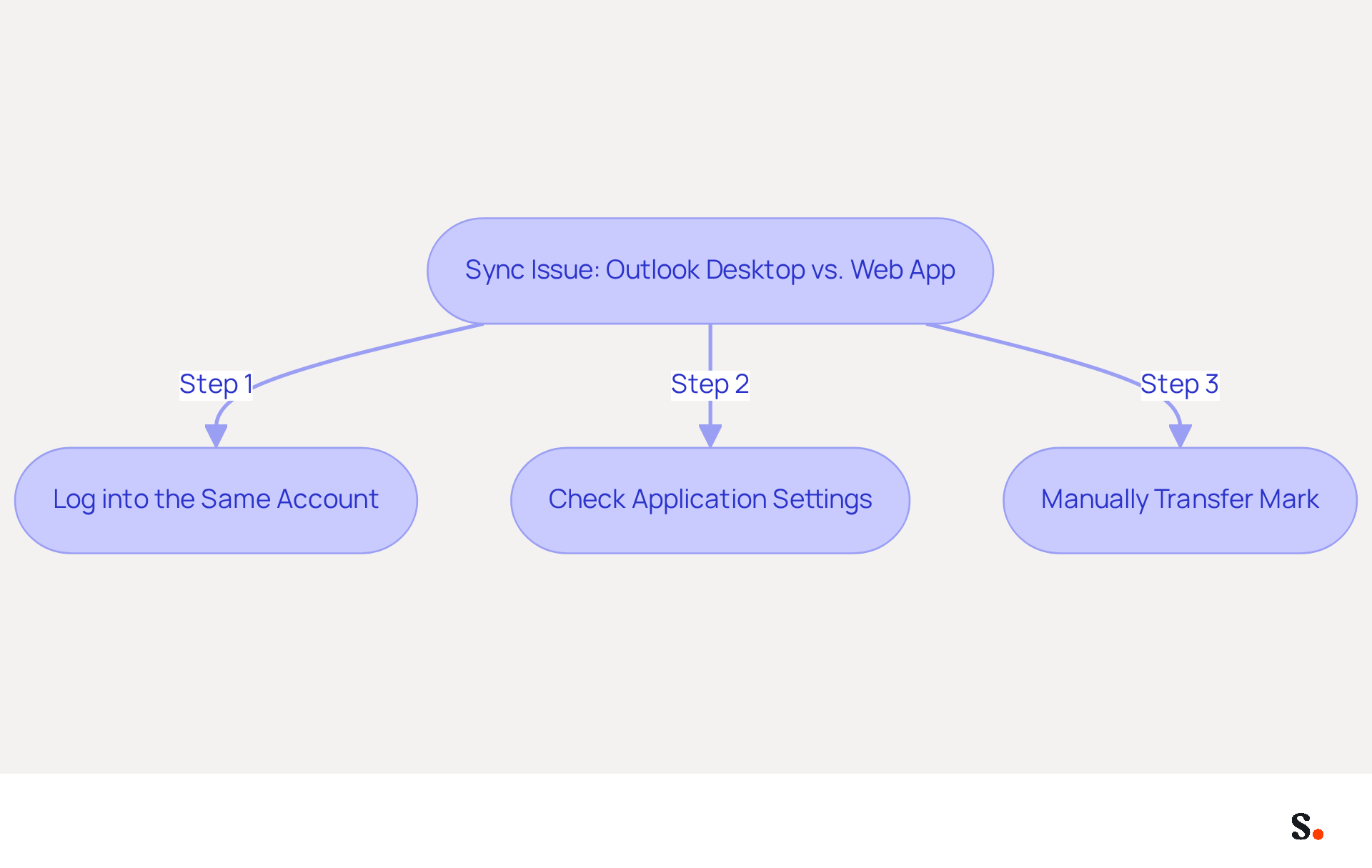 This flowchart guides you through the steps to resolve syncing issues between the Outlook desktop and web apps. Follow the arrows from the main issue to each troubleshooting step, ensuring you complete each action for effective resolution. This flowchart guides you through the steps to resolve syncing issues between the Outlook desktop and web apps. Follow the arrows from the main issue to each troubleshooting step, ensuring you complete each action for effective resolution.