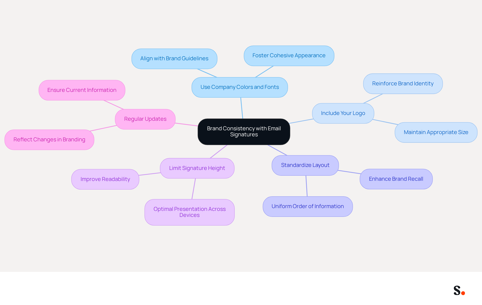 This mindmap starts with the main idea of brand consistency in email signatures at the center. Each branch represents a specific practice to follow, helping you see how they all contribute to a cohesive brand identity. Follow the branches to explore each practice and its importance! This mindmap starts with the main idea of brand consistency in email signatures at the center. Each branch represents a specific practice to follow, helping you see how they all contribute to a cohesive brand identity. Follow the branches to explore each practice and its importance!