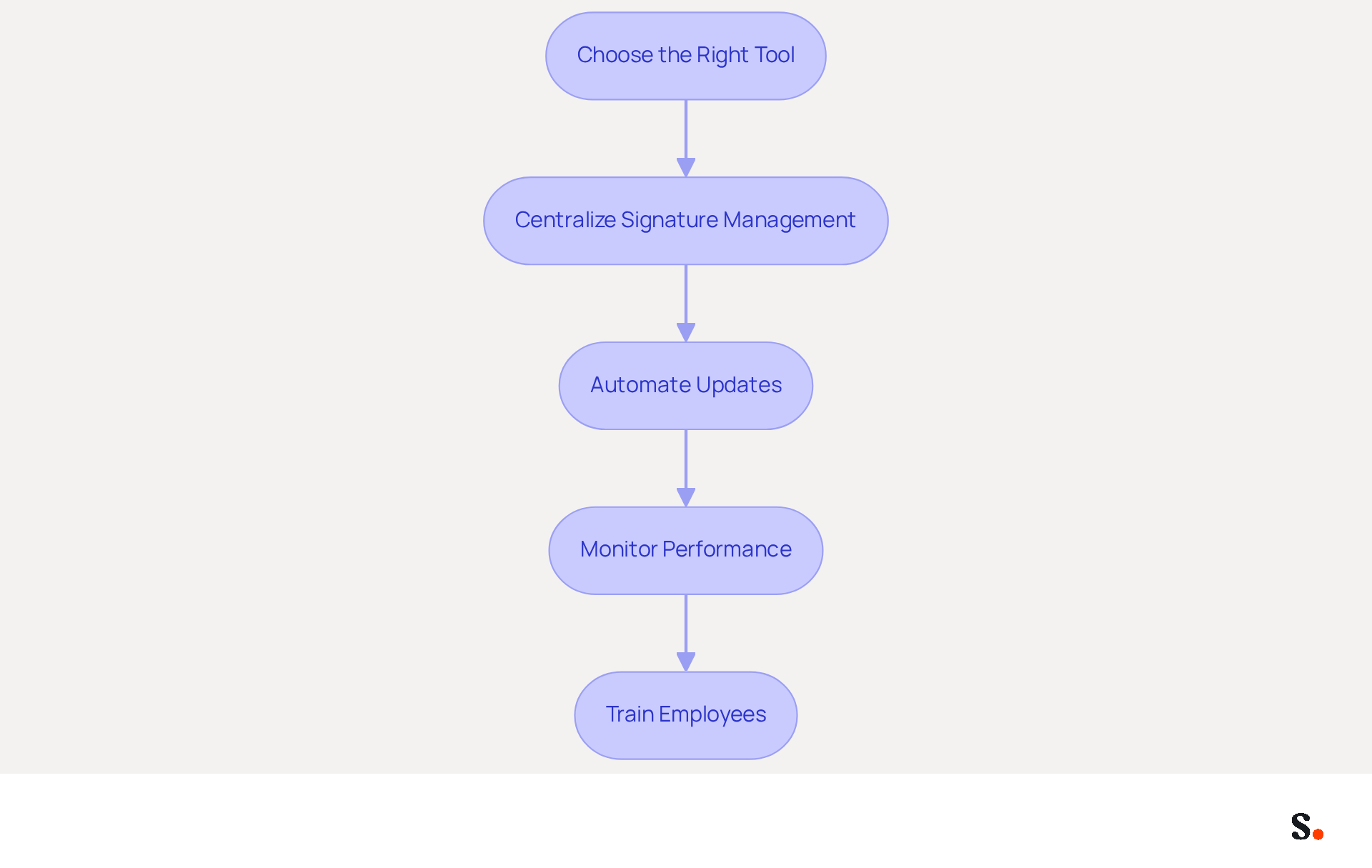 Each box represents a step in the process of improving email signature management through automation. Follow the arrows to see how each step builds on the previous one, leading to better communication and branding. Each box represents a step in the process of improving email signature management through automation. Follow the arrows to see how each step builds on the previous one, leading to better communication and branding.