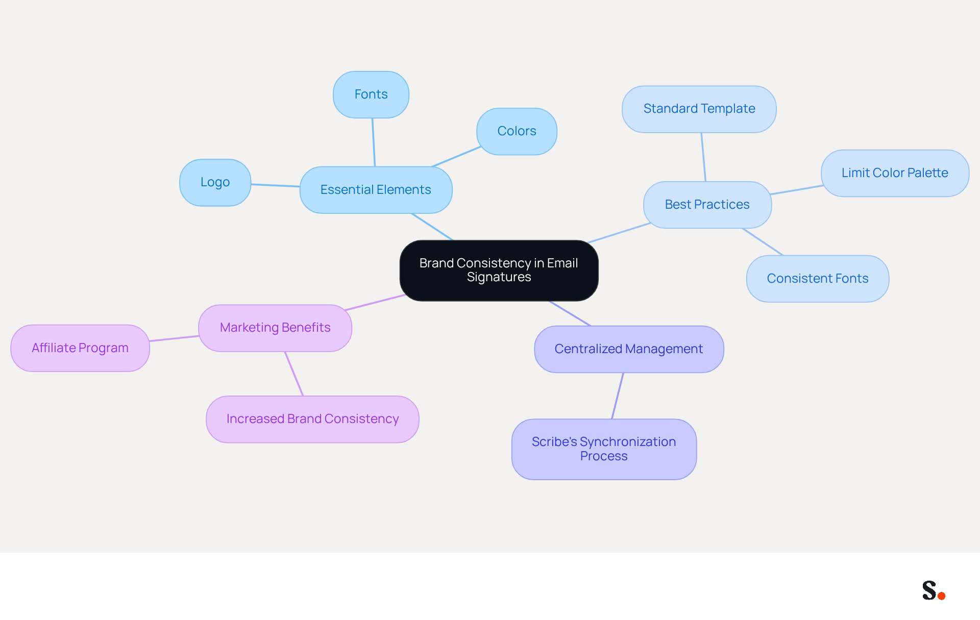 This mindmap illustrates how to maintain brand consistency in email signatures. Start at the center with the main idea, then follow the branches to explore essential elements, best practices, and the benefits of centralized management. Each branch represents a key aspect of building a strong brand identity.
