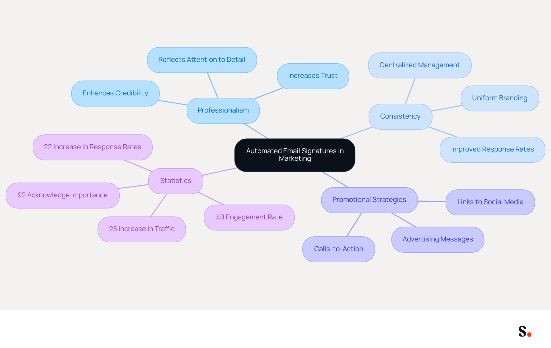 This mindmap illustrates how automated email signatures serve multiple purposes in marketing. Start at the center with the main idea, then follow the branches to explore how they enhance professionalism, maintain consistency, and serve as promotional tools. Each statistic highlights the effectiveness of these strategies in engaging customers. This mindmap illustrates how automated email signatures serve multiple purposes in marketing. Start at the center with the main idea, then follow the branches to explore how they enhance professionalism, maintain consistency, and serve as promotional tools. Each statistic highlights the effectiveness of these strategies in engaging customers.
