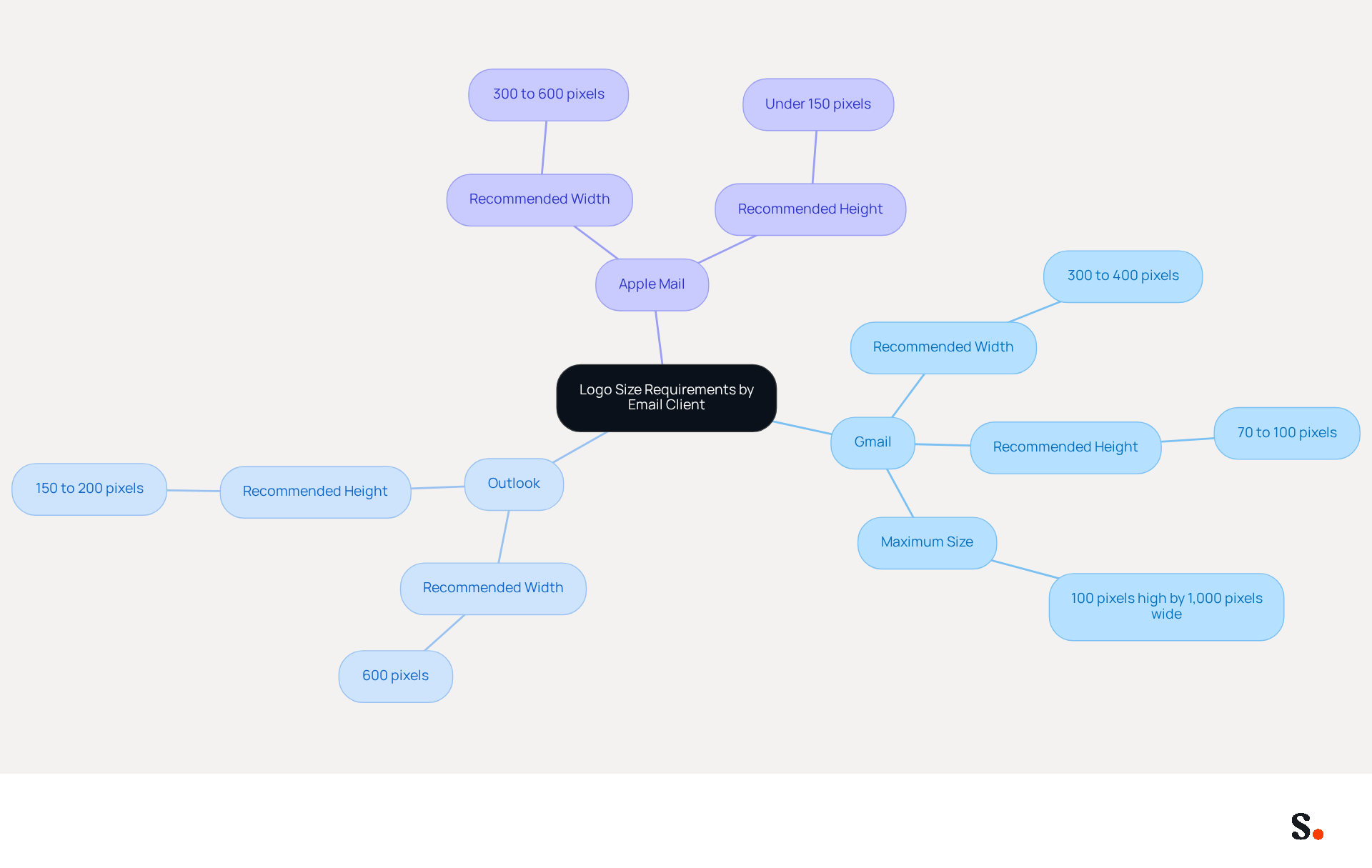 This mindmap shows the recommended logo sizes for different email clients. Start at the center with the main topic, then follow the branches to see the specific size requirements for Gmail, Outlook, and Apple Mail. Each branch provides the width and height recommendations to help you design effective email signatures. This mindmap shows the recommended logo sizes for different email clients. Start at the center with the main topic, then follow the branches to see the specific size requirements for Gmail, Outlook, and Apple Mail. Each branch provides the width and height recommendations to help you design effective email signatures.