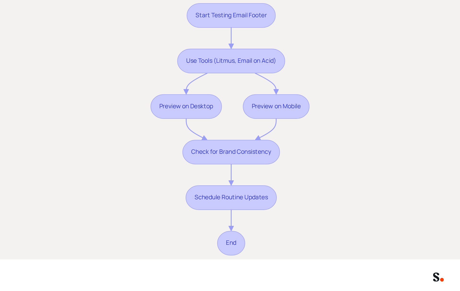 This flowchart shows the steps to ensure your email footer looks great on all devices. Start at the top and follow the arrows to see what you need to do to keep your branding consistent and effective. This flowchart shows the steps to ensure your email footer looks great on all devices. Start at the top and follow the arrows to see what you need to do to keep your branding consistent and effective.