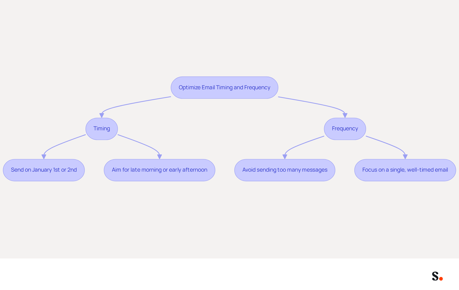 This flowchart guides you through the best practices for sending New Year wish emails. Follow the arrows to see how to choose the right timing and frequency for your messages, ensuring they are effective and well-received. This flowchart guides you through the best practices for sending New Year wish emails. Follow the arrows to see how to choose the right timing and frequency for your messages, ensuring they are effective and well-received.