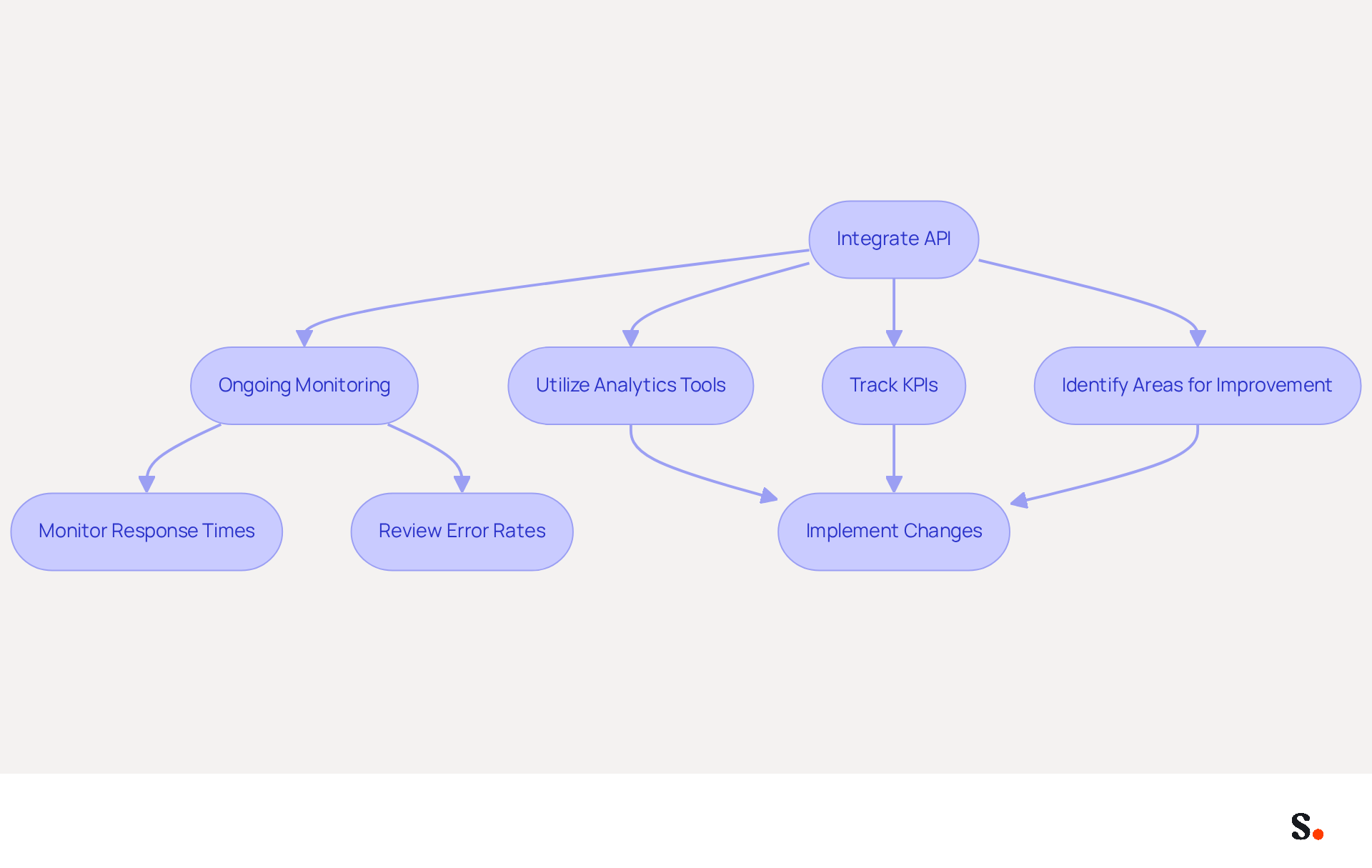 This flowchart outlines the steps to monitor and optimize API performance. Start at the top with API integration, then follow the arrows to see how ongoing monitoring, analytics, and improvements work together to enhance user satisfaction and API functionality. This flowchart outlines the steps to monitor and optimize API performance. Start at the top with API integration, then follow the arrows to see how ongoing monitoring, analytics, and improvements work together to enhance user satisfaction and API functionality.