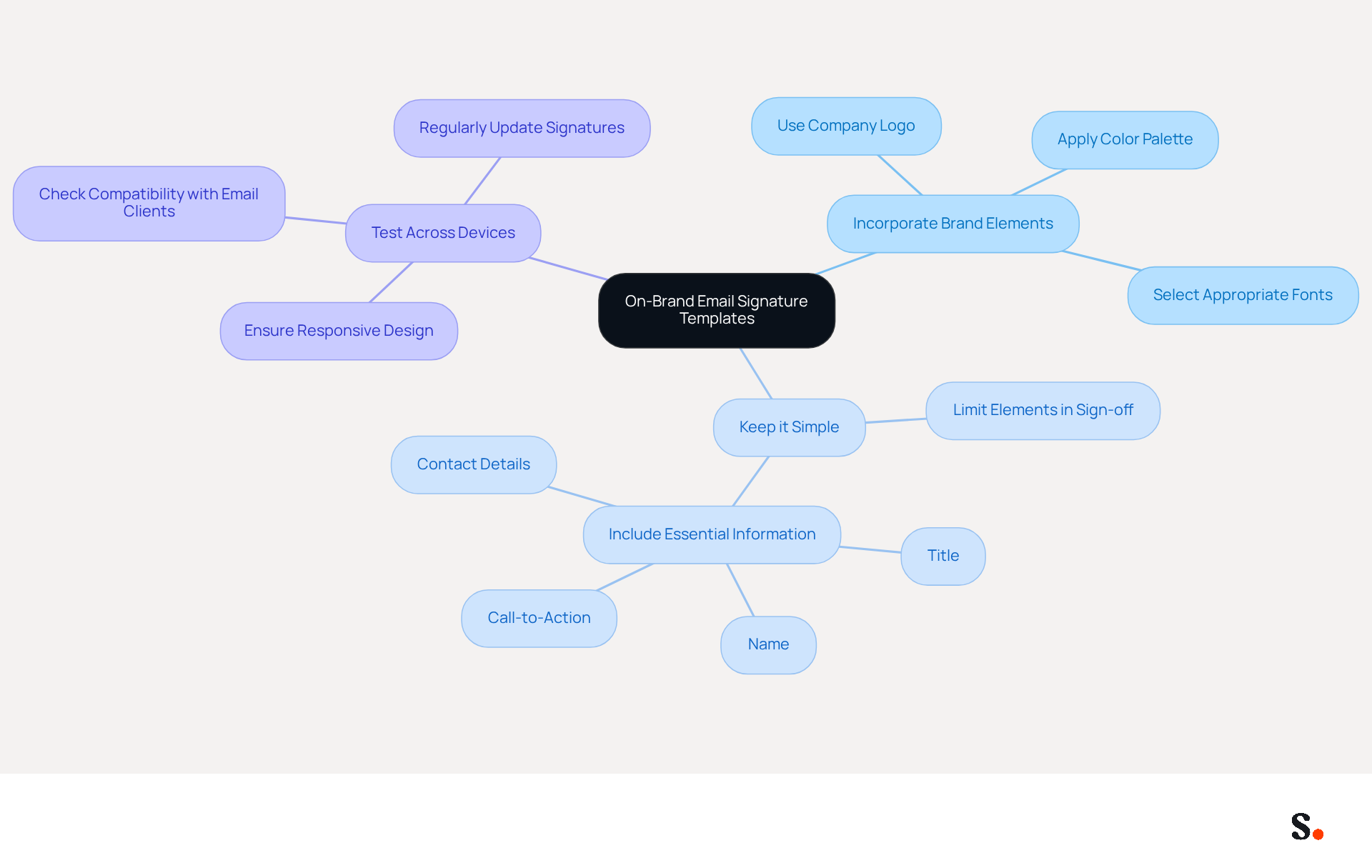 This mindmap starts with the main idea of creating professional email signatures. Each branch represents a key step in the process, and the sub-branches provide more details on how to implement those steps. Follow the branches to see how to enhance your email branding effectively. This mindmap starts with the main idea of creating professional email signatures. Each branch represents a key step in the process, and the sub-branches provide more details on how to implement those steps. Follow the branches to see how to enhance your email branding effectively.