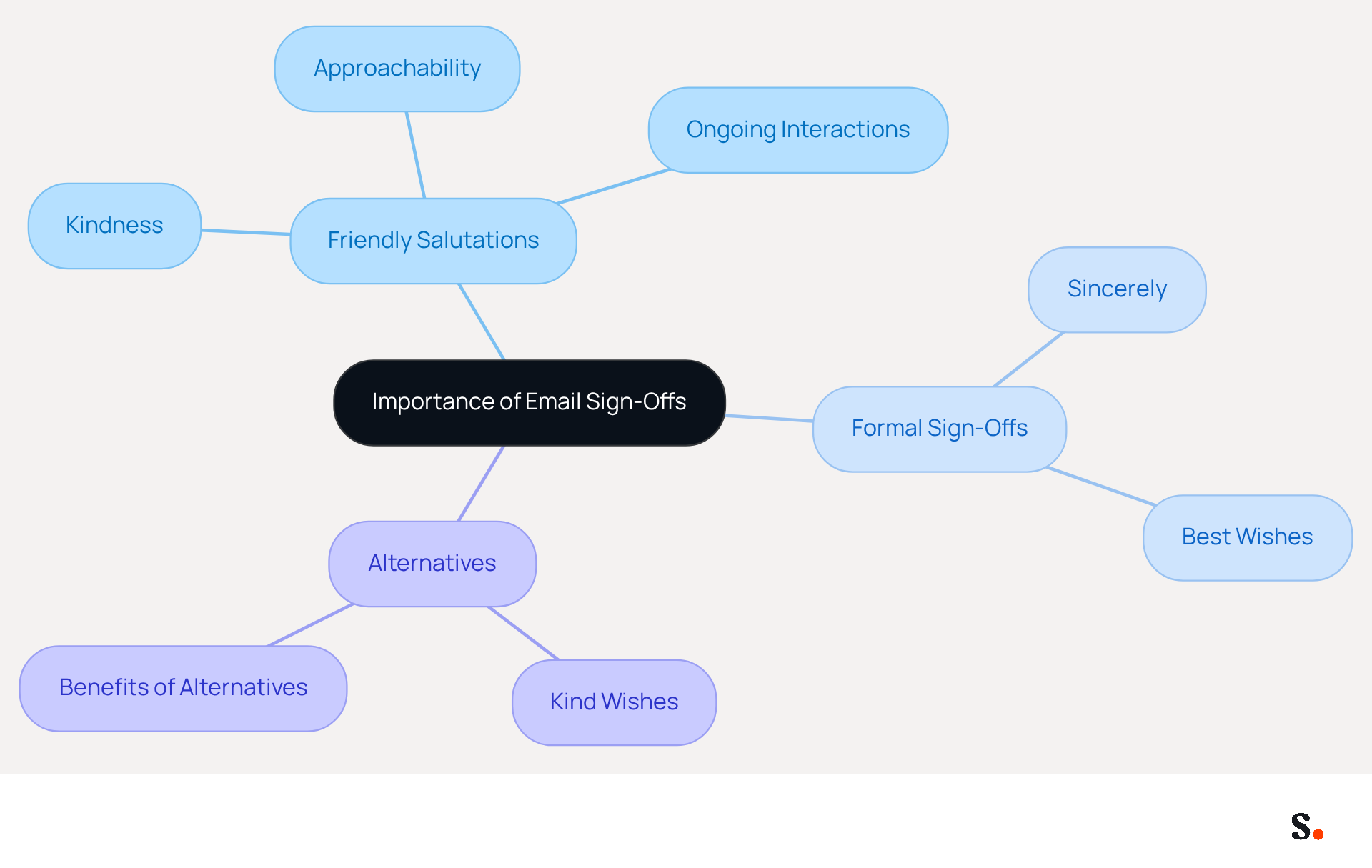 The central node represents the main topic of email sign-offs. Each branch shows different types of sign-offs and their characteristics, helping you understand when to use each one effectively.