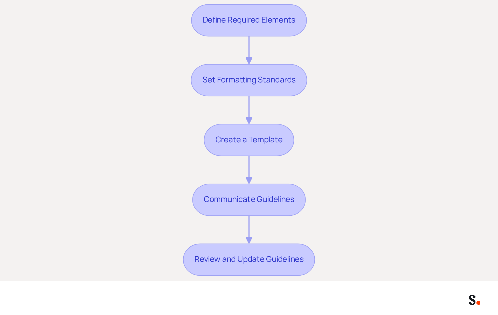 Each box represents a step in the process of creating consistent email signatures. Follow the arrows to see how each step leads to the next, ensuring a professional and unified email identity.