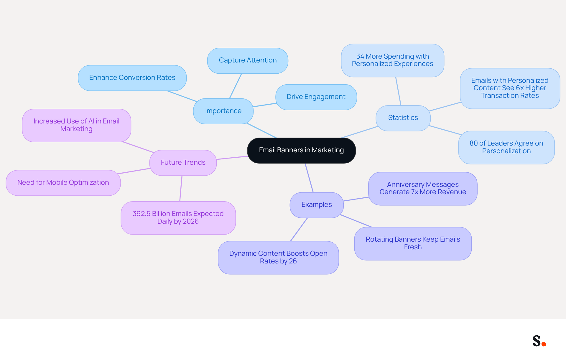 This mindmap illustrates how email banners are crucial in marketing. Start at the center with the main topic, then explore the branches that show why they matter, the statistics backing them up, real-world examples, and what to expect in the future. Each branch helps you understand different aspects of email banners and their impact on marketing.