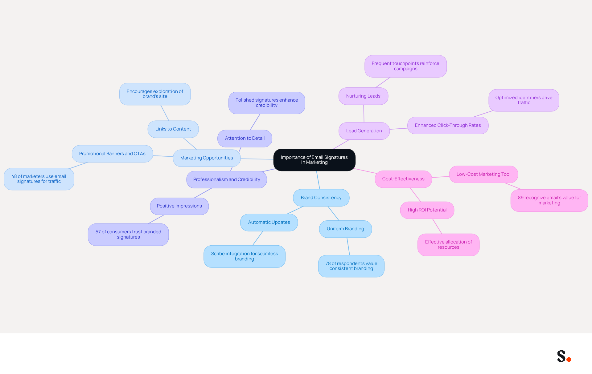Start at the center with the main topic, then follow the branches to explore each benefit of email signatures. Each branch highlights a key area, and the sub-branches provide supporting details and statistics that illustrate why these elements are crucial for effective marketing. Start at the center with the main topic, then follow the branches to explore each benefit of email signatures. Each branch highlights a key area, and the sub-branches provide supporting details and statistics that illustrate why these elements are crucial for effective marketing.