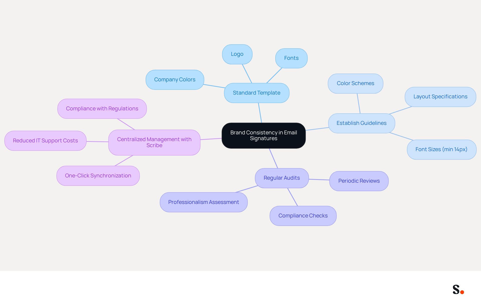 This mindmap shows how to maintain brand consistency in email signatures. Start at the center with the main idea, then follow the branches to see specific strategies and actions that support that idea. Each color represents a different strategy, making it easy to follow and understand.