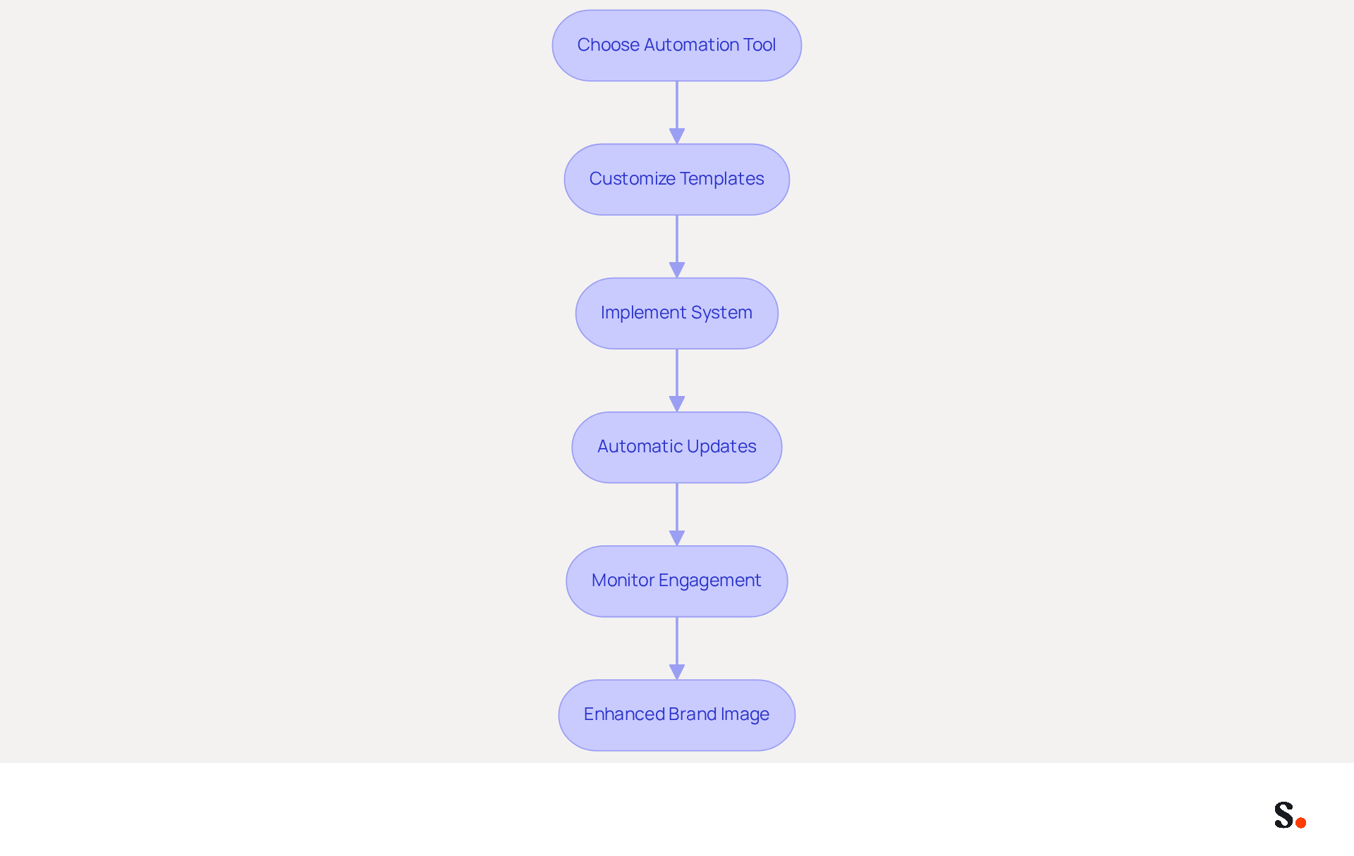Follow the arrows to see how each step leads to the next in the process of automating branding. Starting from choosing a tool, you'll see how it flows through customization, implementation, and monitoring engagement, ultimately enhancing your brand's image. Follow the arrows to see how each step leads to the next in the process of automating branding. Starting from choosing a tool, you'll see how it flows through customization, implementation, and monitoring engagement, ultimately enhancing your brand's image.