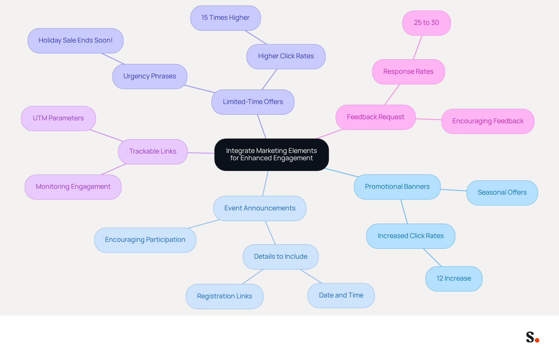 This mindmap starts with the main idea in the center and branches out to show different marketing strategies you can use in your holiday email signature. Each branch represents a specific element, and the sub-branches explain why they are important. Follow the branches to see how each part contributes to better engagement with your audience. This mindmap starts with the main idea in the center and branches out to show different marketing strategies you can use in your holiday email signature. Each branch represents a specific element, and the sub-branches explain why they are important. Follow the branches to see how each part contributes to better engagement with your audience.