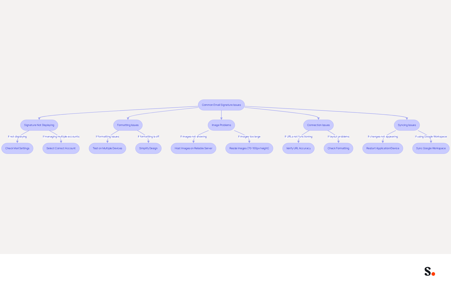 This flowchart helps you navigate common problems with email signatures. Start at the top and follow the arrows to find solutions for each issue. Each box represents a problem, and the smaller boxes show you what to do to fix it. This flowchart helps you navigate common problems with email signatures. Start at the top and follow the arrows to find solutions for each issue. Each box represents a problem, and the smaller boxes show you what to do to fix it.