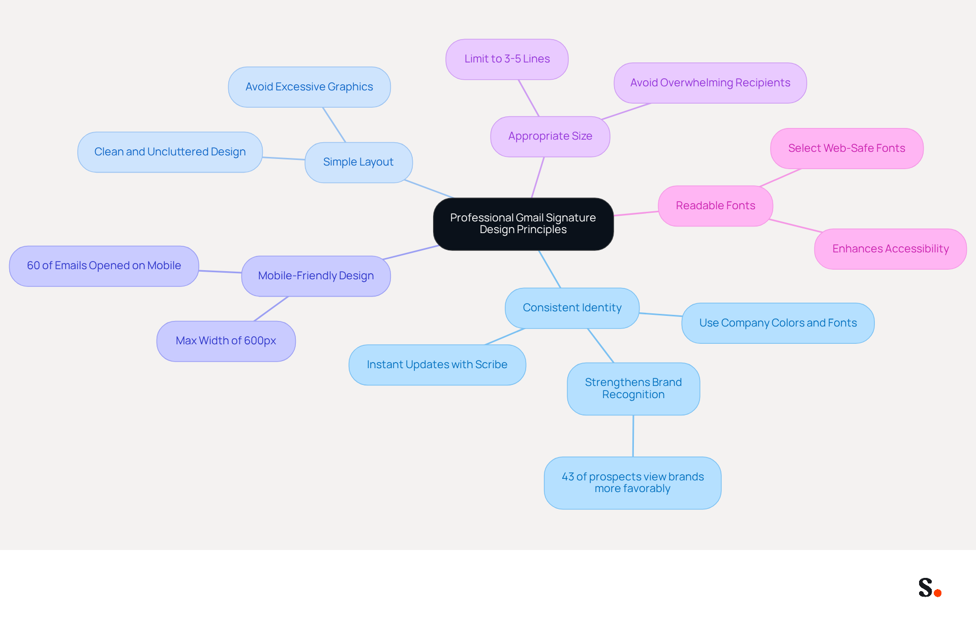 This mindmap illustrates the essential principles for designing a professional Gmail signature. Each branch represents a key principle, and the sub-branches provide additional details. Follow the branches to understand how each principle contributes to a cohesive and effective email signature. This mindmap illustrates the essential principles for designing a professional Gmail signature. Each branch represents a key principle, and the sub-branches provide additional details. Follow the branches to understand how each principle contributes to a cohesive and effective email signature.