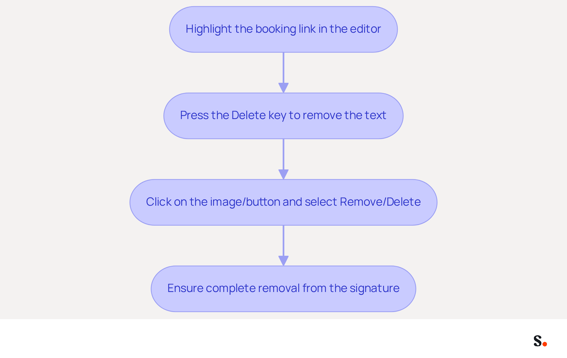 Follow the arrows to see each step in the process of removing the booking link. Each box represents an action you need to take, making it easy to understand how to optimize your email signature. Follow the arrows to see each step in the process of removing the booking link. Each box represents an action you need to take, making it easy to understand how to optimize your email signature.