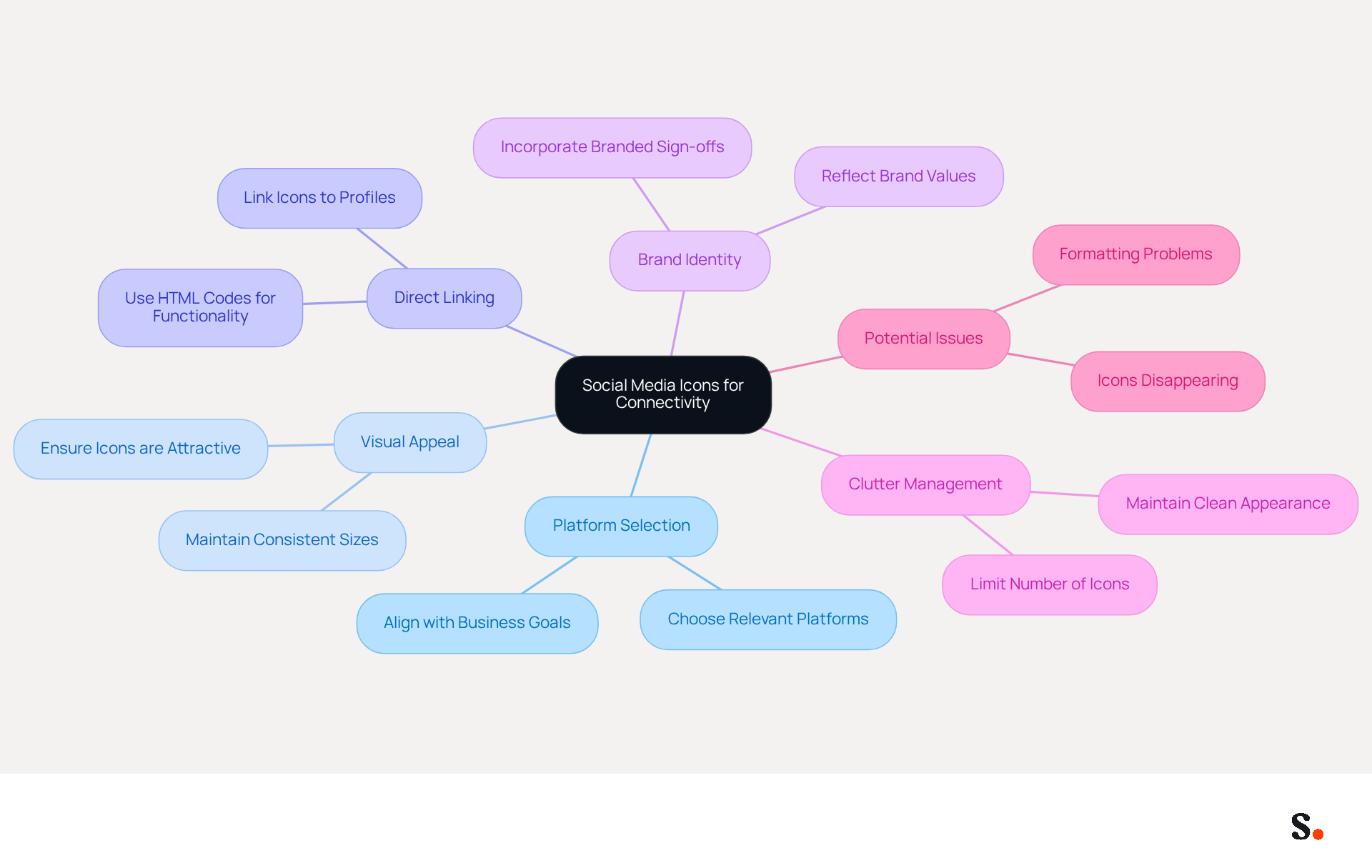 This mindmap shows how integrating social media icons can improve client engagement. Each branch represents a key aspect of the strategy, helping you see how they connect and contribute to a cohesive approach.