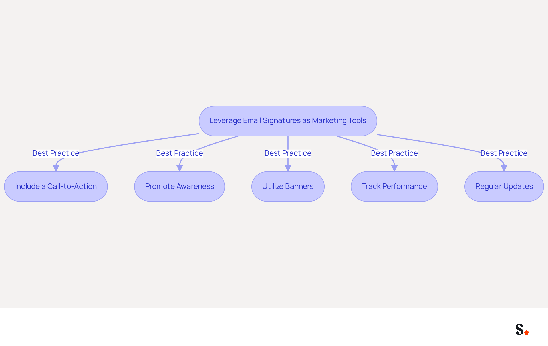 This flowchart outlines effective strategies for using email signatures as marketing tools. Each box represents a key practice, and the arrows show how these practices connect to the overall goal of improving marketing effectiveness. This flowchart outlines effective strategies for using email signatures as marketing tools. Each box represents a key practice, and the arrows show how these practices connect to the overall goal of improving marketing effectiveness.