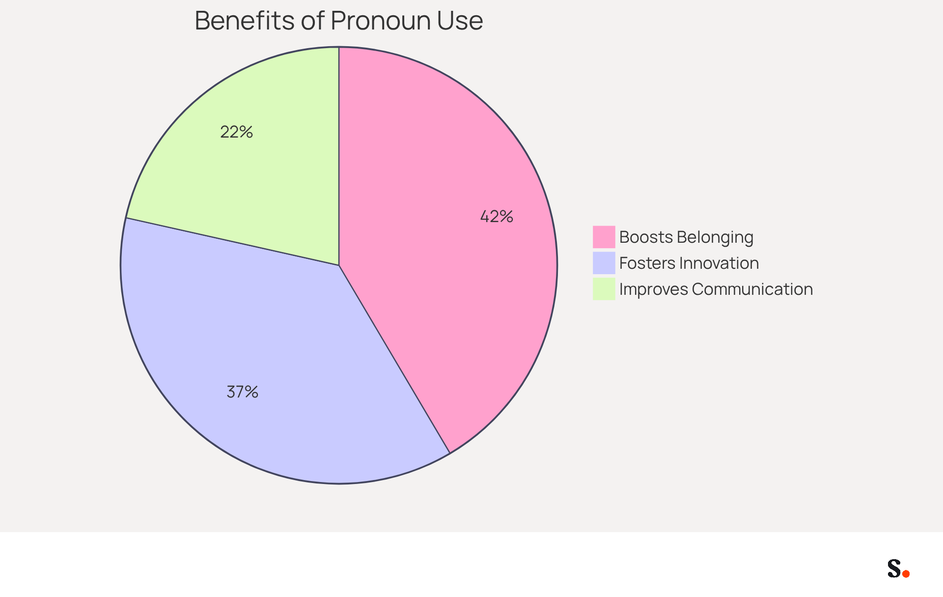 Each slice of the pie shows how much each benefit contributes to the overall positive impact of using pronouns at work. The bigger the slice, the more significant the benefit is perceived to be. Each slice of the pie shows how much each benefit contributes to the overall positive impact of using pronouns at work. The bigger the slice, the more significant the benefit is perceived to be.