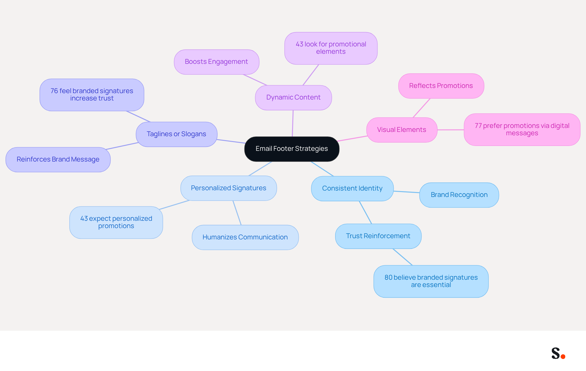 This mindmap starts with the main idea of improving email footers. Each branch represents a different strategy, and the sub-branches provide additional details or statistics that support each strategy. Follow the branches to explore how each element contributes to branding and personalization. This mindmap starts with the main idea of improving email footers. Each branch represents a different strategy, and the sub-branches provide additional details or statistics that support each strategy. Follow the branches to explore how each element contributes to branding and personalization.
