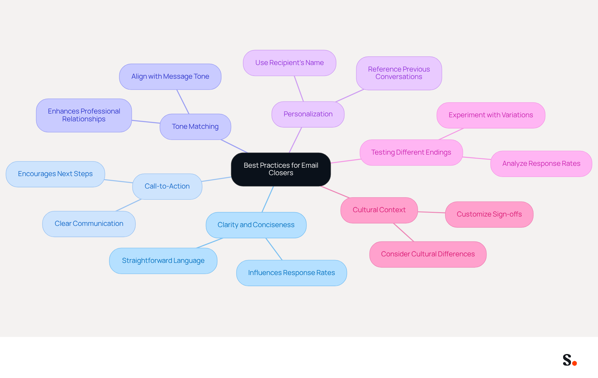 This mindmap shows the key practices for creating effective email closers. Start at the center with the main topic, then follow the branches to explore each best practice and its importance in enhancing email communication. This mindmap shows the key practices for creating effective email closers. Start at the center with the main topic, then follow the branches to explore each best practice and its importance in enhancing email communication.