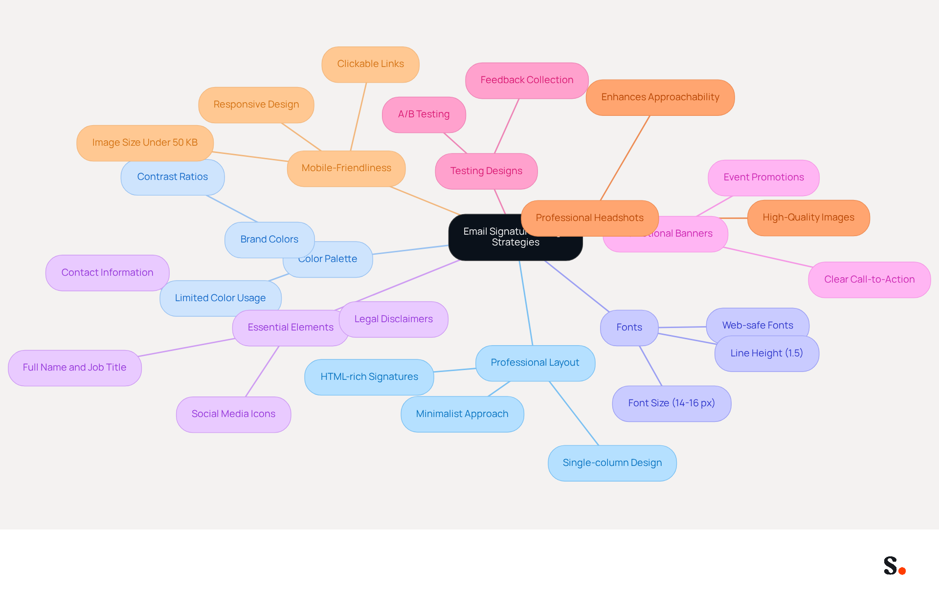 This mindmap illustrates the various strategies for creating effective email signatures. Start at the center with the main topic, then explore each branch to see how different elements like layout, colors, and mobile-friendliness contribute to a professional and engaging signature. This mindmap illustrates the various strategies for creating effective email signatures. Start at the center with the main topic, then explore each branch to see how different elements like layout, colors, and mobile-friendliness contribute to a professional and engaging signature.