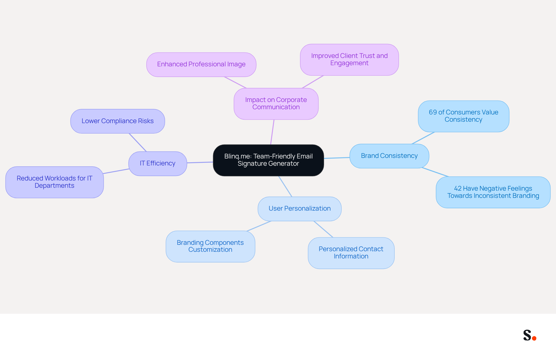 This mindmap illustrates how Blinq.me helps businesses maintain a consistent brand image through various aspects. Each branch represents a key benefit or statistic, showing how they connect back to the central theme of effective email signature management. This mindmap illustrates how Blinq.me helps businesses maintain a consistent brand image through various aspects. Each branch represents a key benefit or statistic, showing how they connect back to the central theme of effective email signature management.