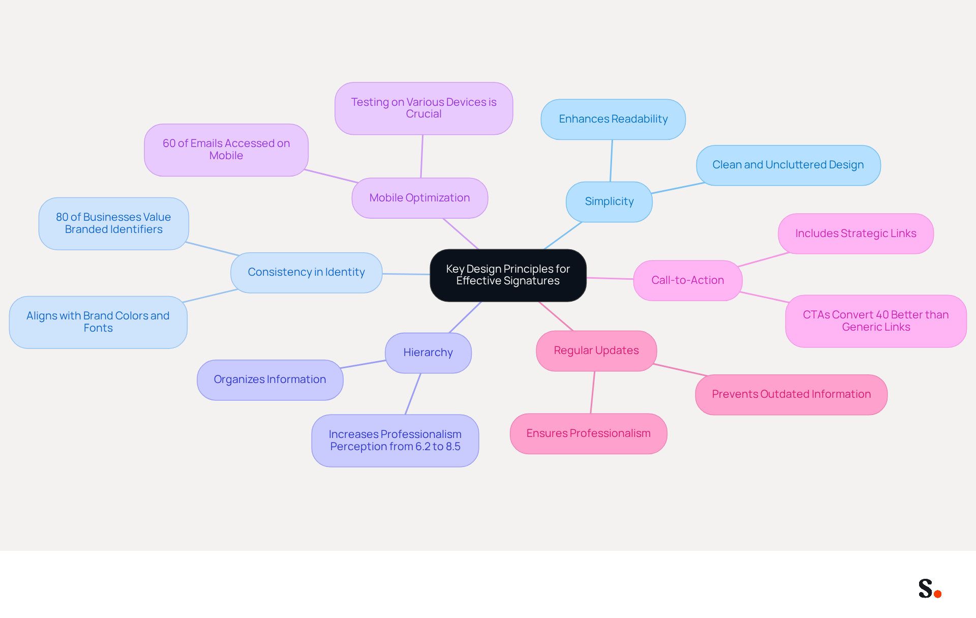 This mindmap illustrates the essential principles for crafting professional email signatures. Each branch represents a principle, and the sub-branches provide supporting details or statistics. Follow the branches to understand how each principle contributes to a more effective email signature. This mindmap illustrates the essential principles for crafting professional email signatures. Each branch represents a principle, and the sub-branches provide supporting details or statistics. Follow the branches to understand how each principle contributes to a more effective email signature.