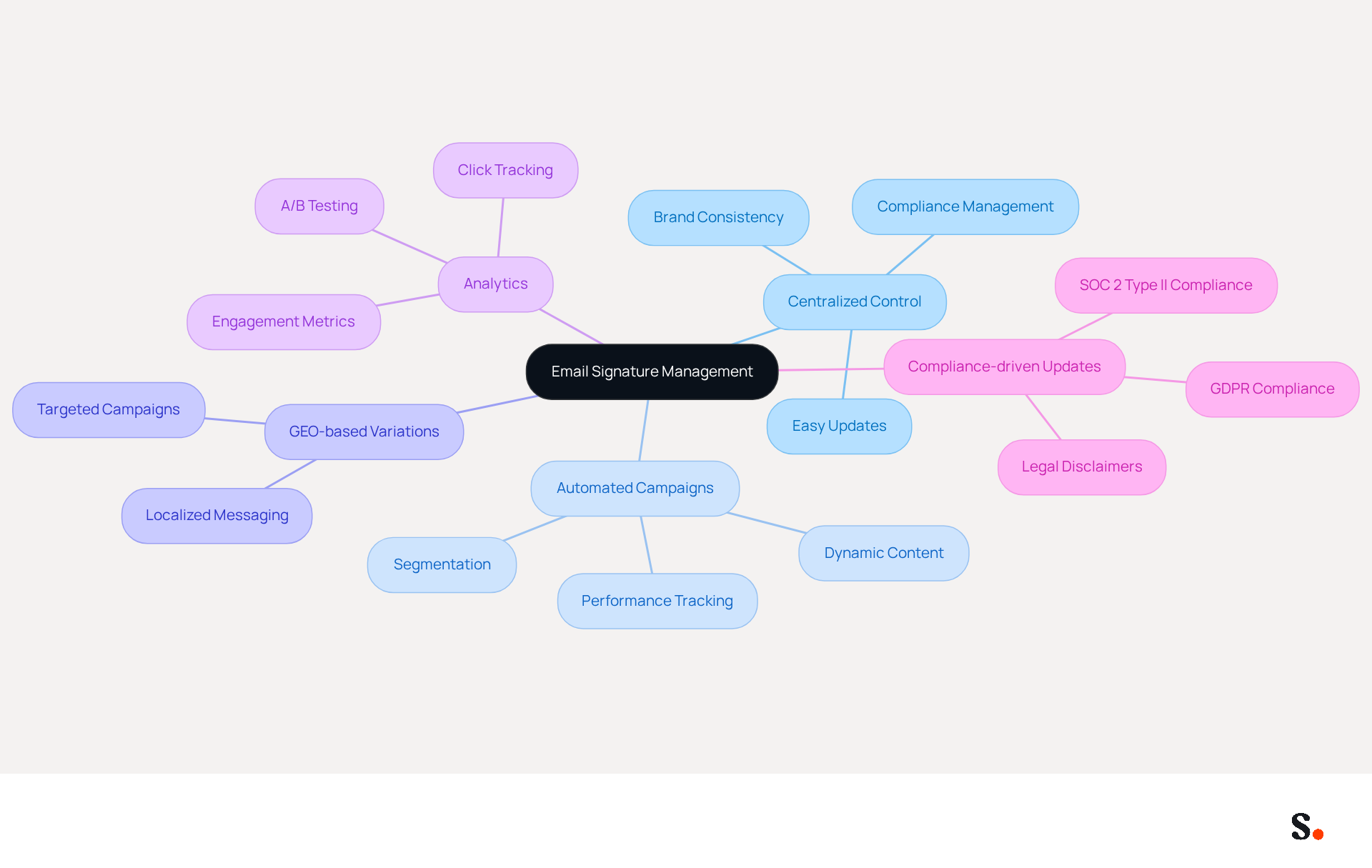 This mindmap shows the main focus areas for managing email signatures effectively. Each branch represents a priority that organizations should consider, helping you see how they contribute to better brand consistency and marketing effectiveness. This mindmap shows the main focus areas for managing email signatures effectively. Each branch represents a priority that organizations should consider, helping you see how they contribute to better brand consistency and marketing effectiveness.