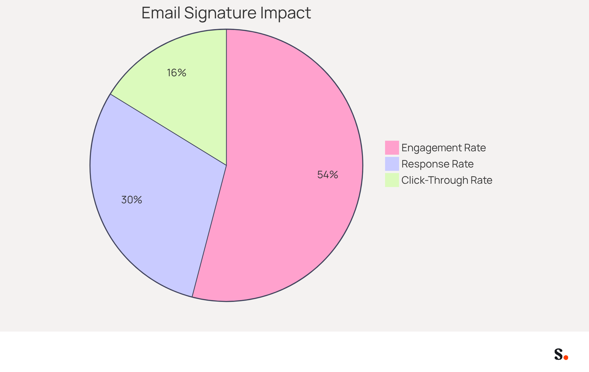Each slice of the pie shows how much each statistic contributes to the overall effectiveness of professional email signatures. The bigger the slice, the more significant the impact on engagement and response rates.