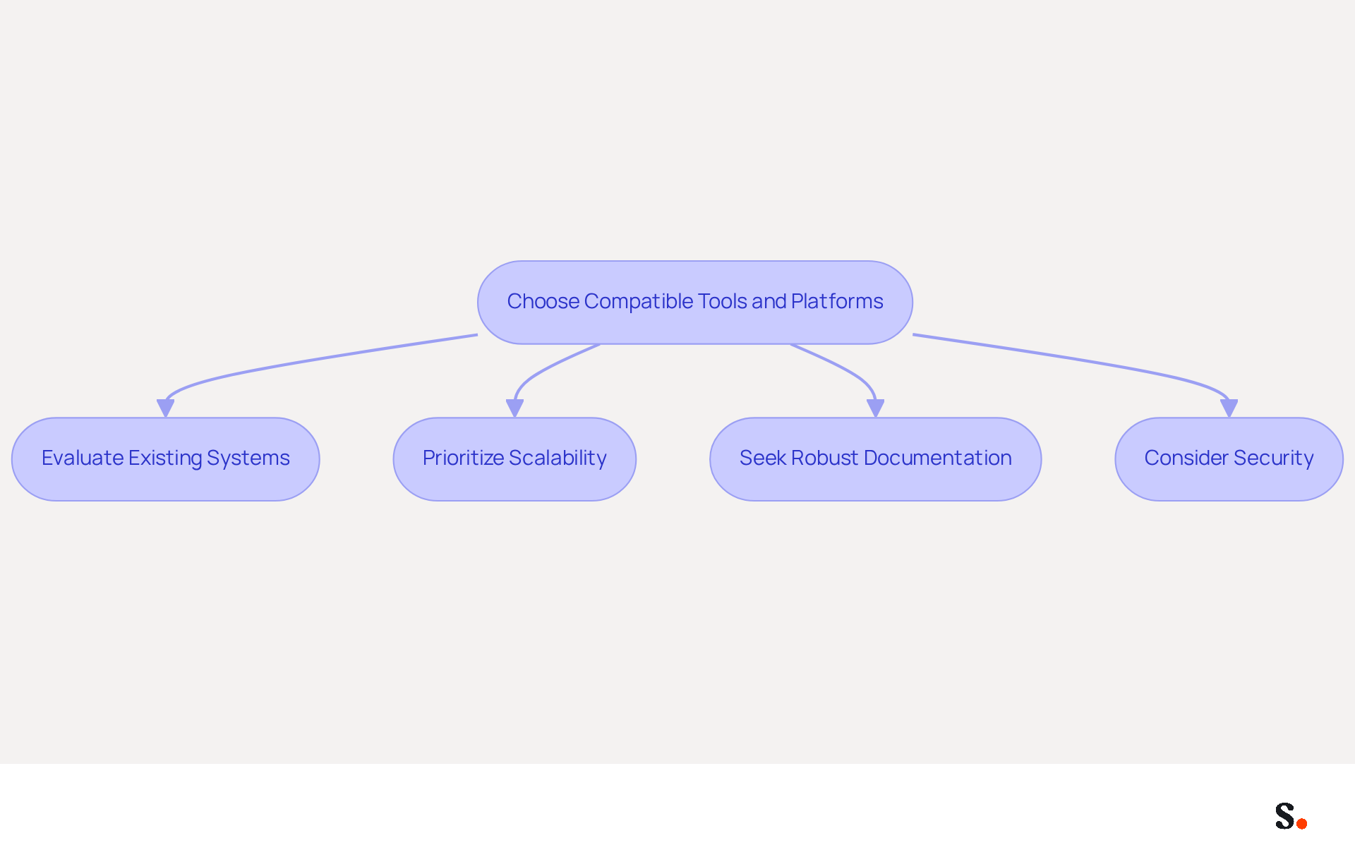 This flowchart guides you through the process of selecting the right tools for API integration. Start at the top and follow the arrows to see each important step you should take to ensure compatibility and security. This flowchart guides you through the process of selecting the right tools for API integration. Start at the top and follow the arrows to see each important step you should take to ensure compatibility and security.