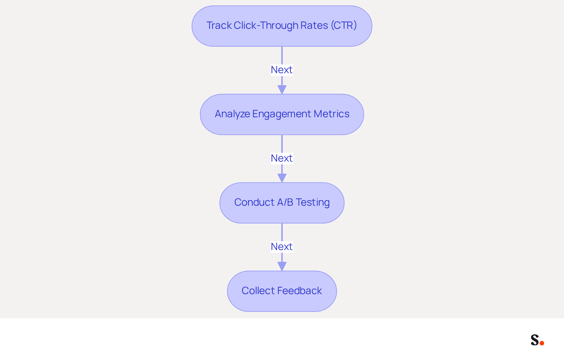 Each box in the flowchart represents a strategy to measure how effective email signatures are in engaging recipients and generating leads. Follow the arrows to see the order in which these strategies should be implemented for the best results. Each box in the flowchart represents a strategy to measure how effective email signatures are in engaging recipients and generating leads. Follow the arrows to see the order in which these strategies should be implemented for the best results.
