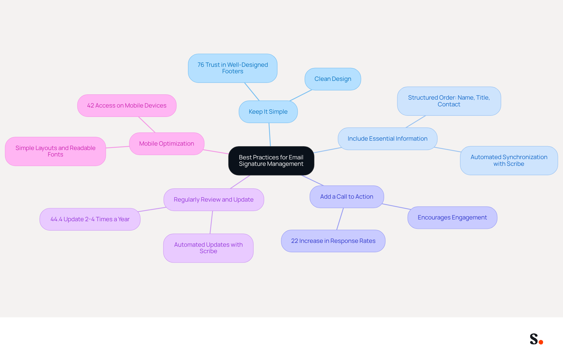 This mindmap starts with the main topic in the center and branches out to show different best practices. Each branch represents a key recommendation, and the sub-branches provide additional details or statistics that support each practice. Follow the branches to explore how each practice contributes to better email communication. This mindmap starts with the main topic in the center and branches out to show different best practices. Each branch represents a key recommendation, and the sub-branches provide additional details or statistics that support each practice. Follow the branches to explore how each practice contributes to better email communication.
