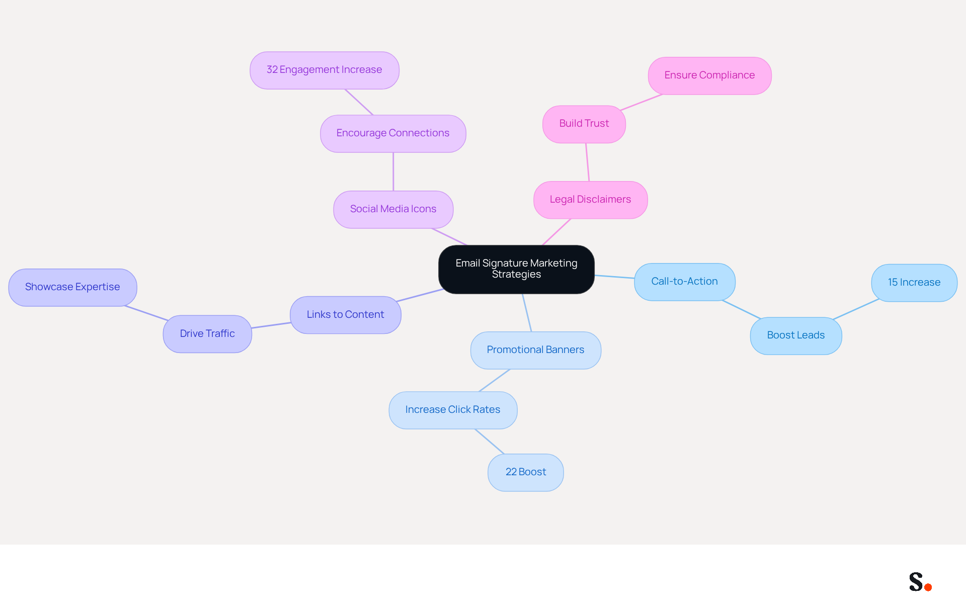 This mindmap starts with the main idea of transforming email signatures into marketing tools. Each branch represents a different strategy, and the sub-branches provide additional details or statistics to illustrate their effectiveness. Follow the branches to explore how each strategy can boost engagement. This mindmap starts with the main idea of transforming email signatures into marketing tools. Each branch represents a different strategy, and the sub-branches provide additional details or statistics to illustrate their effectiveness. Follow the branches to explore how each strategy can boost engagement.