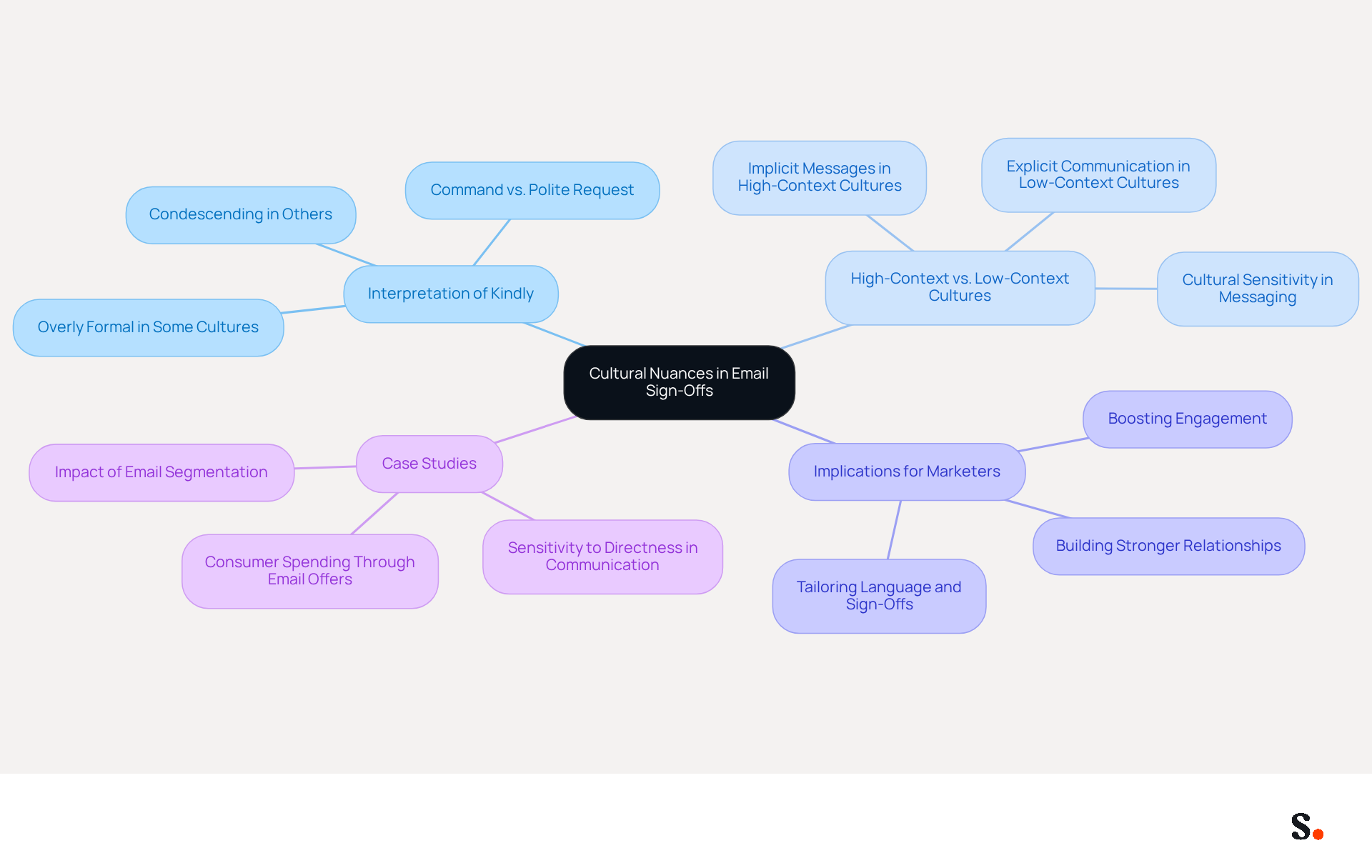 The central idea is about how different cultures perceive email sign-offs. Each branch explores a different aspect, helping you see how cultural context influences communication and what marketers need to consider.