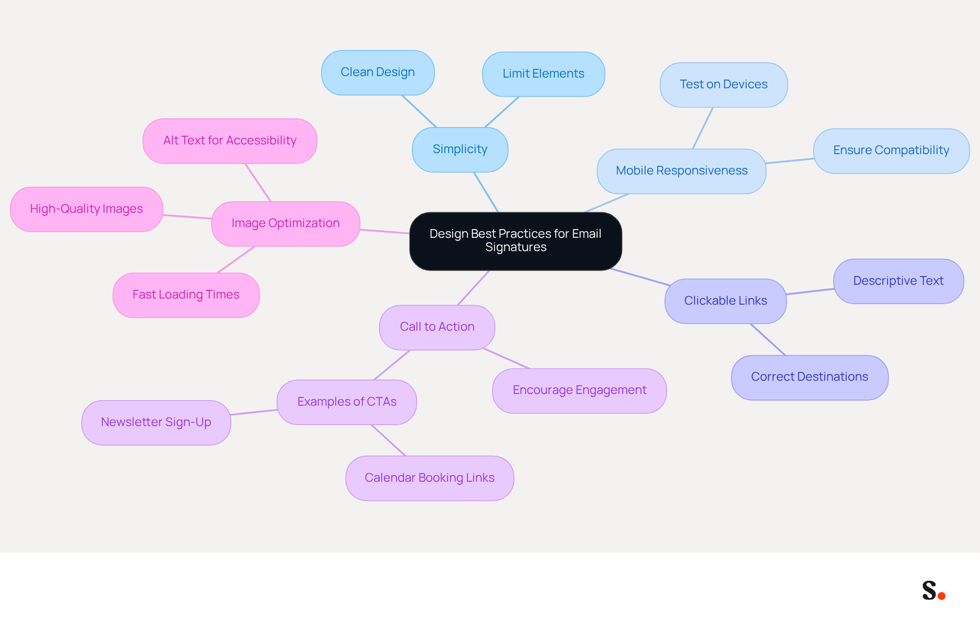 This mindmap shows the key principles for creating effective email signatures. Start at the center with the main topic, then follow the branches to explore each best practice and its specific recommendations. Each color-coded branch helps you see how these practices connect and support effective communication.