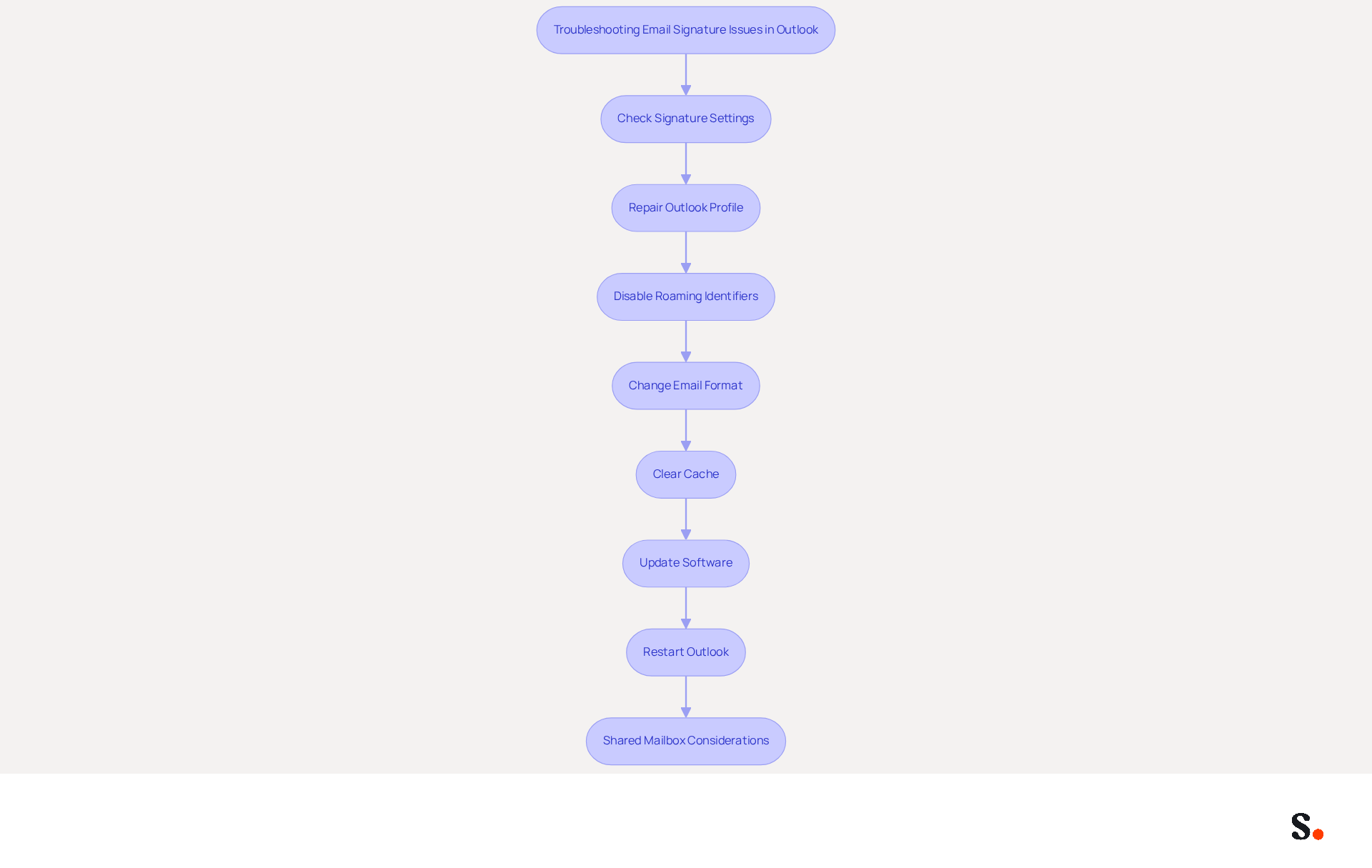 Follow the arrows from the top to the bottom to see each step you can take to fix your email signature issues in Outlook. Each box represents a specific action you can try, and by following these steps, you can resolve the problem effectively. Follow the arrows from the top to the bottom to see each step you can take to fix your email signature issues in Outlook. Each box represents a specific action you can try, and by following these steps, you can resolve the problem effectively.