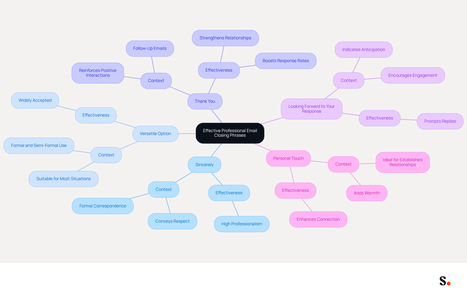 This mindmap starts with the main topic in the center and branches out to show different email closing phrases. Each branch explains how that phrase can be used effectively in professional communication. The colors help differentiate between the phrases, making it easier to follow and understand. This mindmap starts with the main topic in the center and branches out to show different email closing phrases. Each branch explains how that phrase can be used effectively in professional communication. The colors help differentiate between the phrases, making it easier to follow and understand.