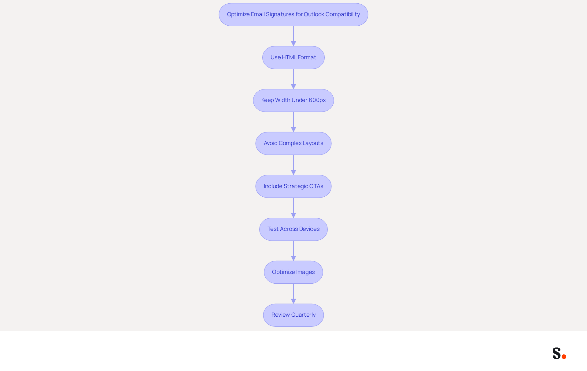 This flowchart outlines the steps to optimize your email signatures for Outlook. Each box represents a strategy you should follow, and the arrows show the order in which to implement them. Following these steps will help ensure your email signatures look great and function well across different devices. This flowchart outlines the steps to optimize your email signatures for Outlook. Each box represents a strategy you should follow, and the arrows show the order in which to implement them. Following these steps will help ensure your email signatures look great and function well across different devices.
